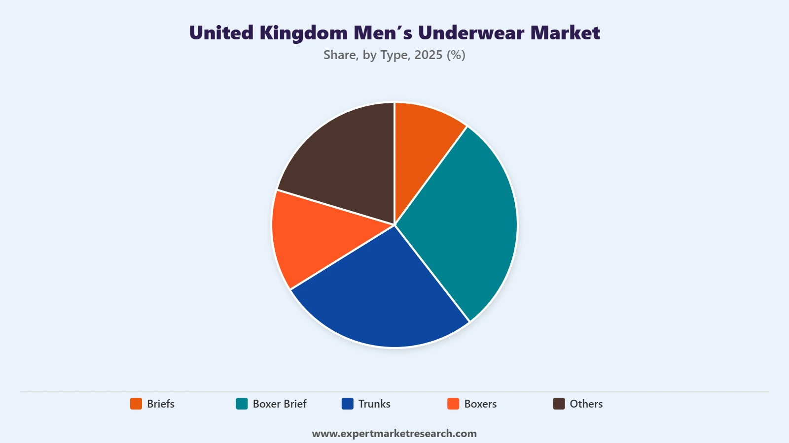 United Kingdom Men’s Underwear Market Segment Type
