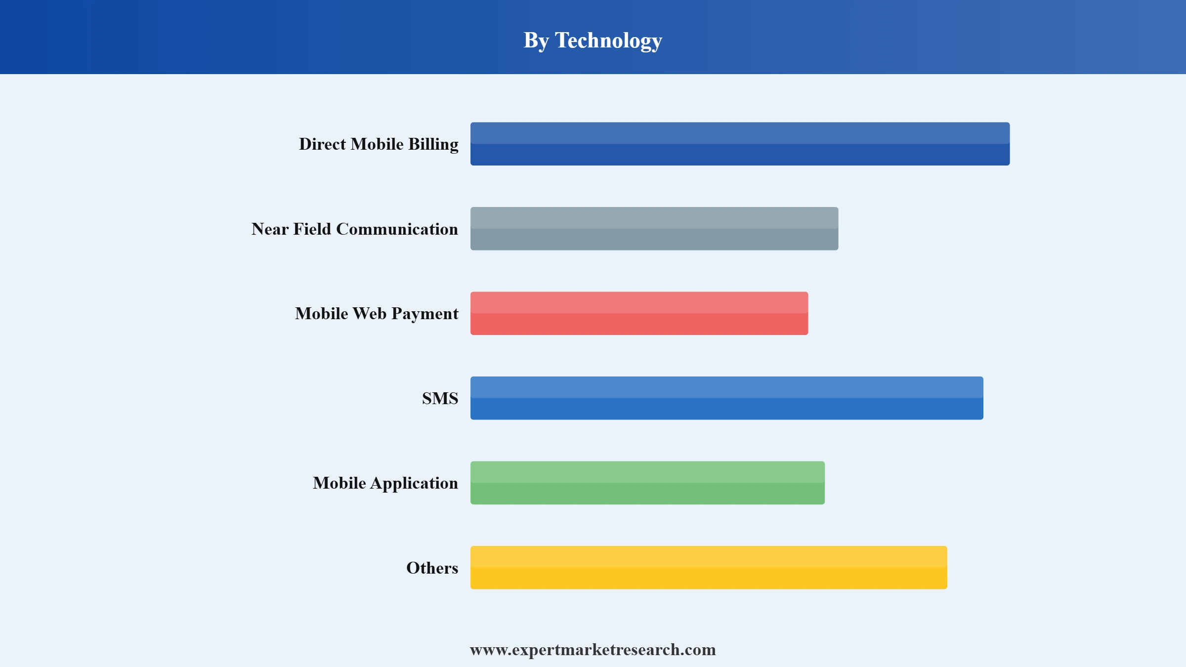 United Kingdom Mobile Payment Market Segment Technolog