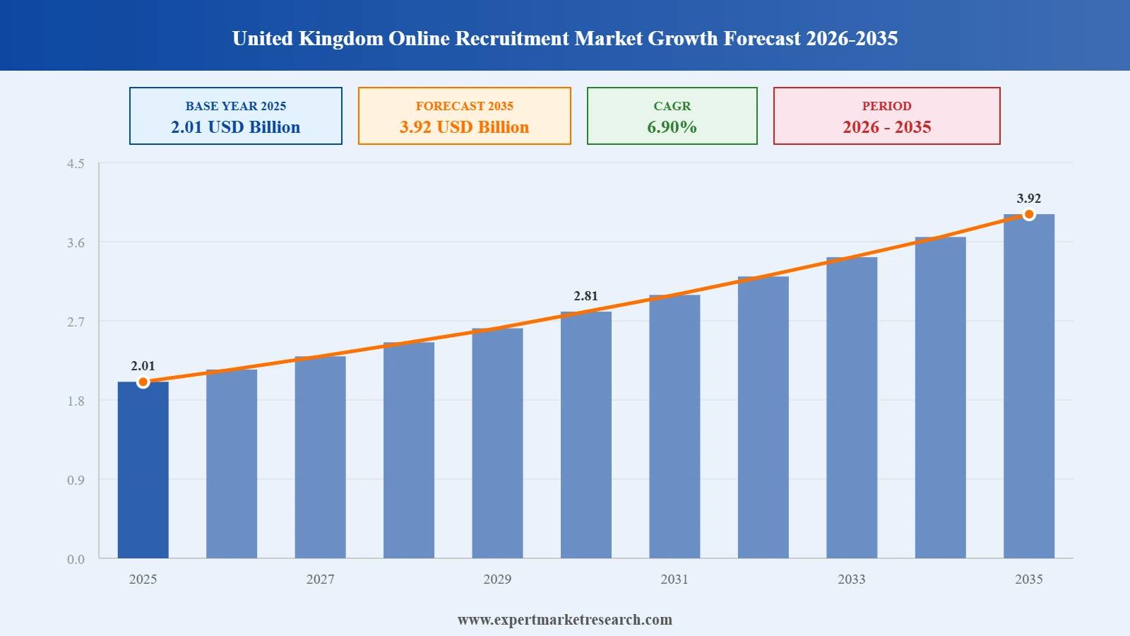 United Kingdom Online Recruitment Market Graph