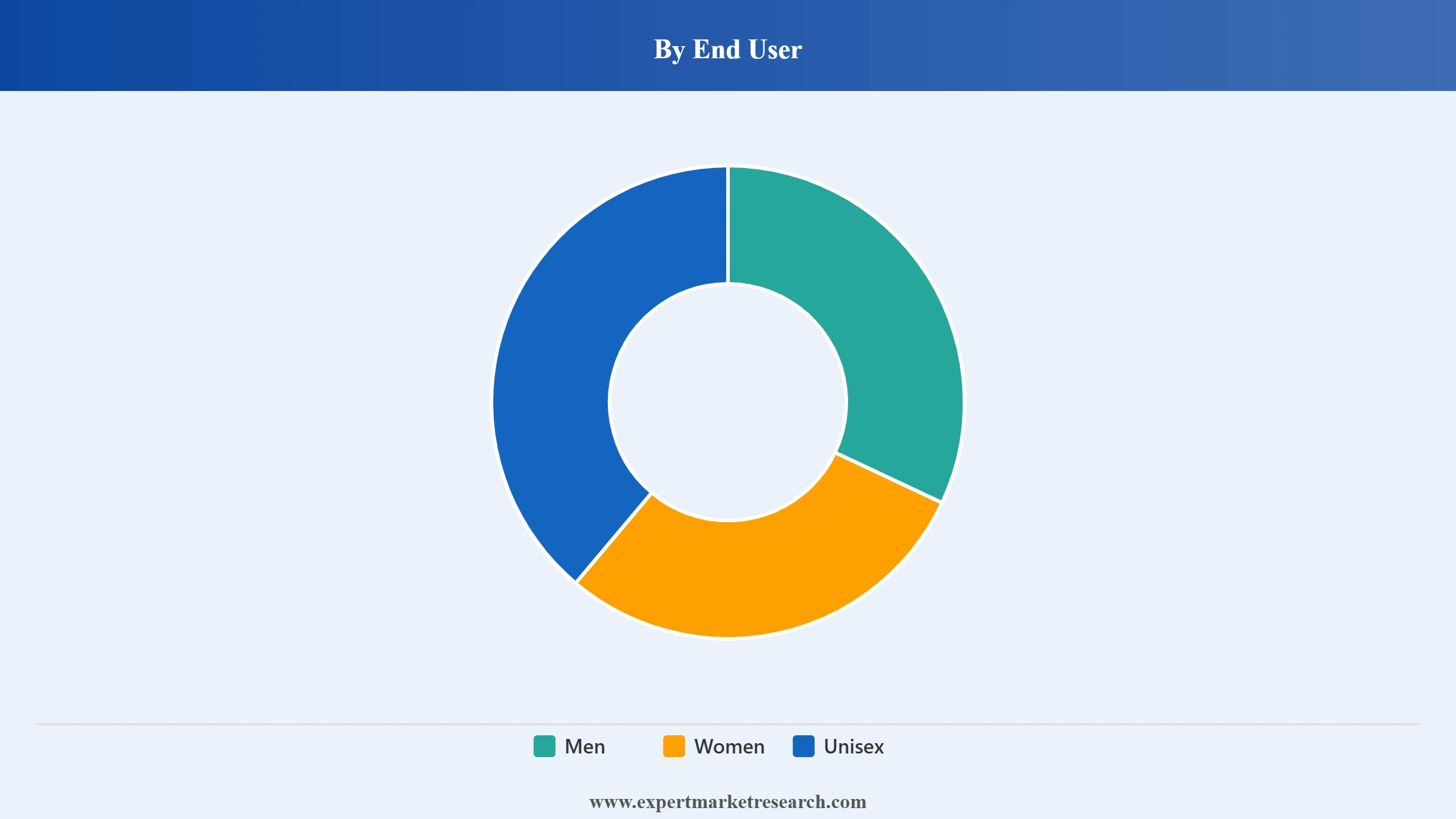 United Kingdom Perfume Market Segment End User