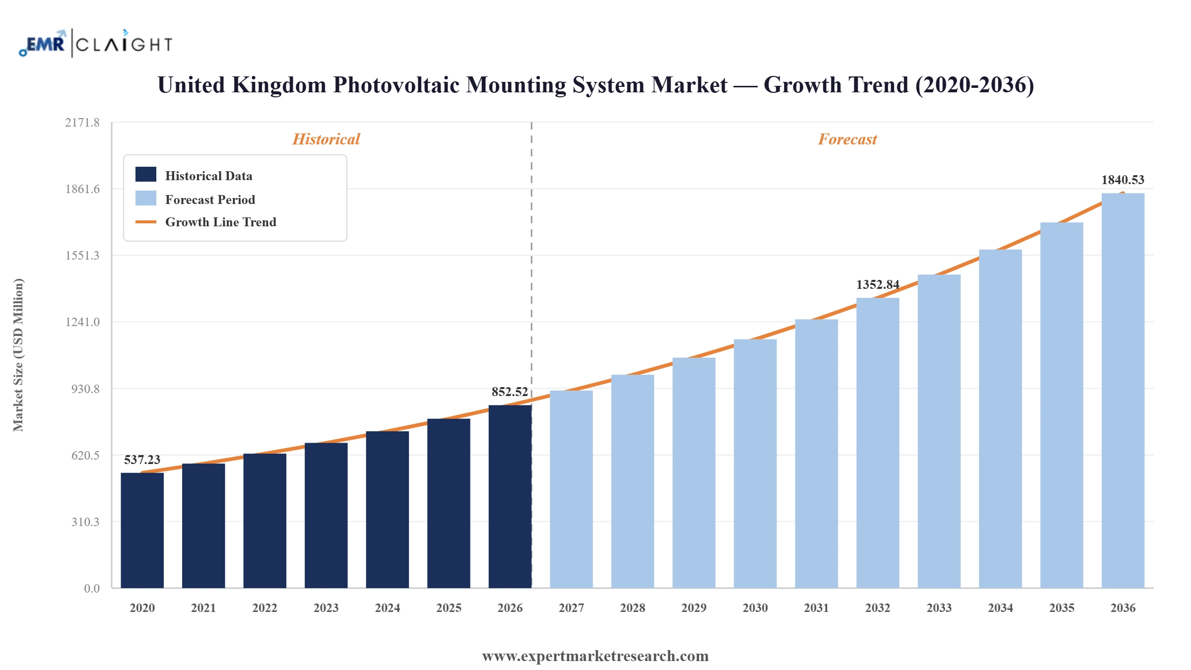 United Kingdom Photovoltaic Mounting System Market Graph