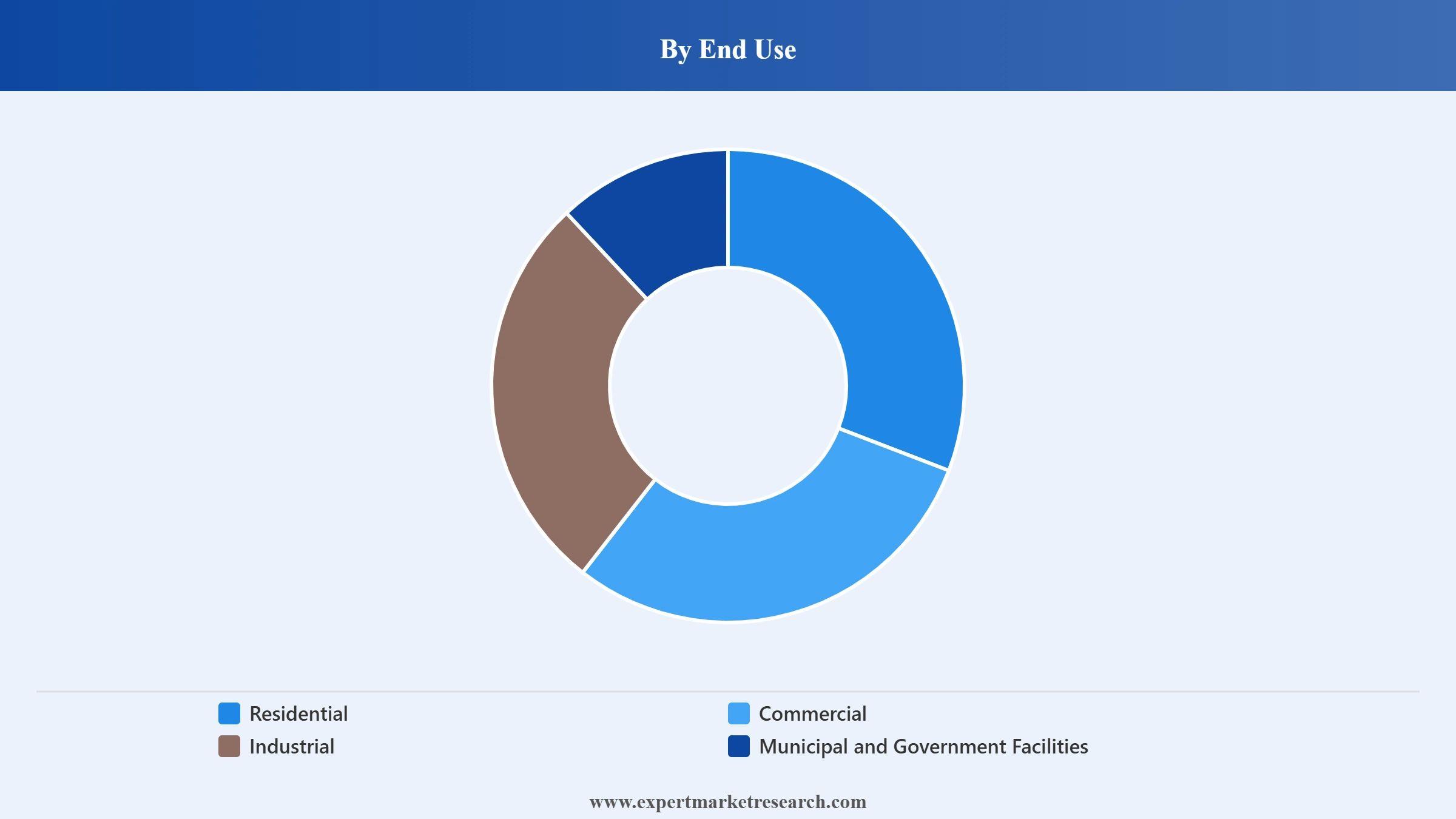 United Kingdom Photovoltaic Mounting System Market Segment End Use