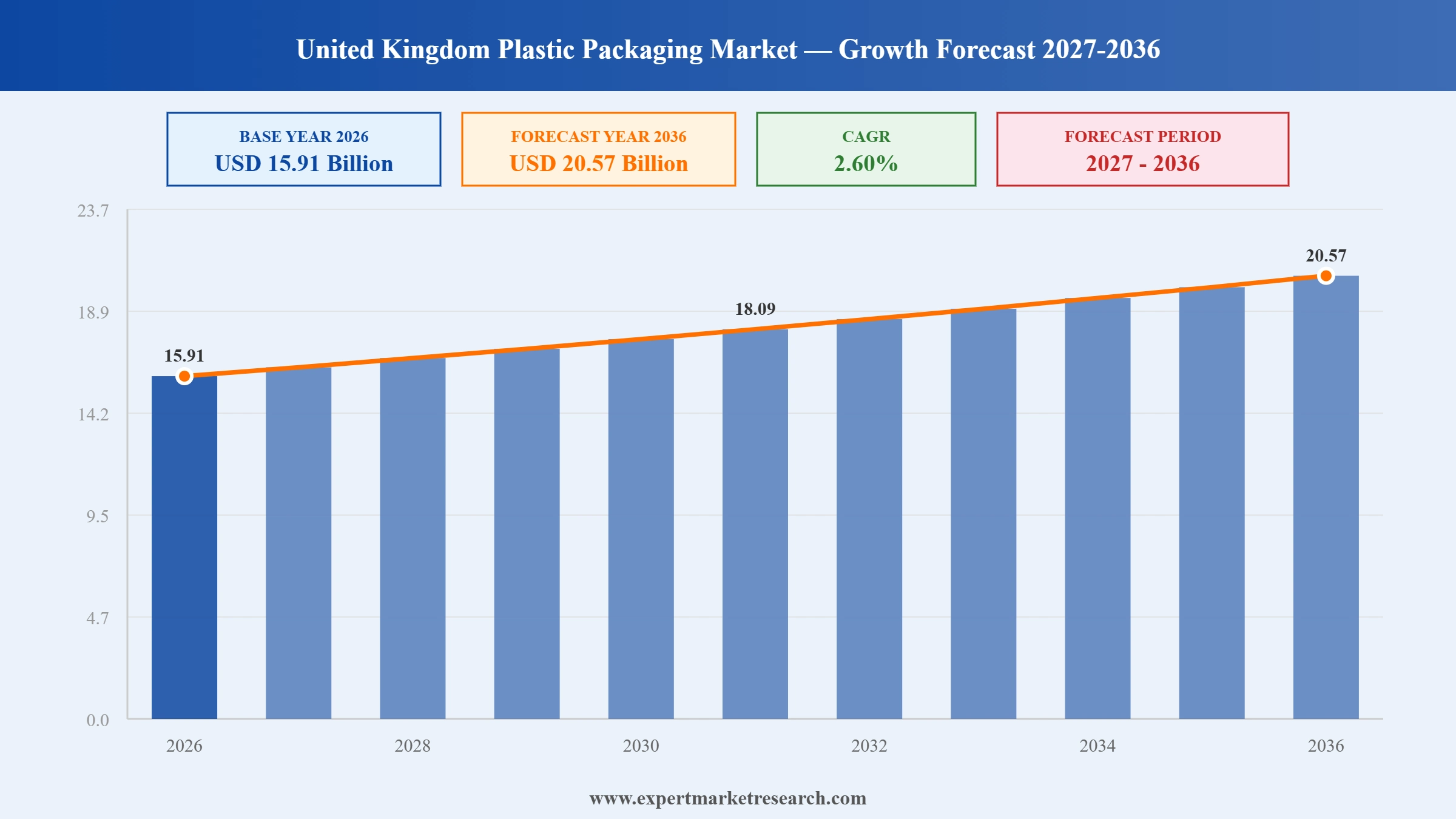United Kingdom Plastic Packaging Market Graph