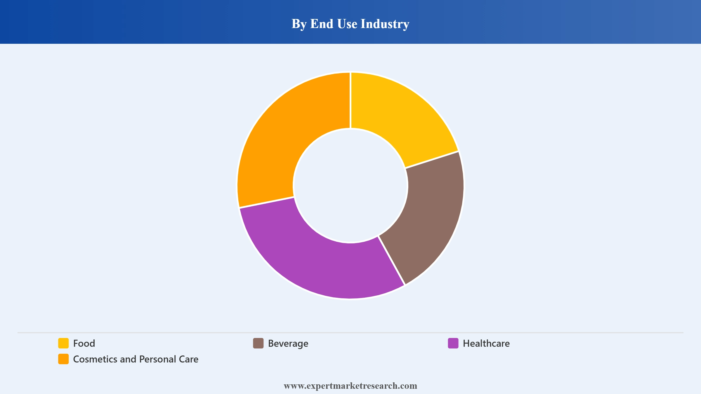 United Kingdom Plastic Packaging Market Segment End Use Industry