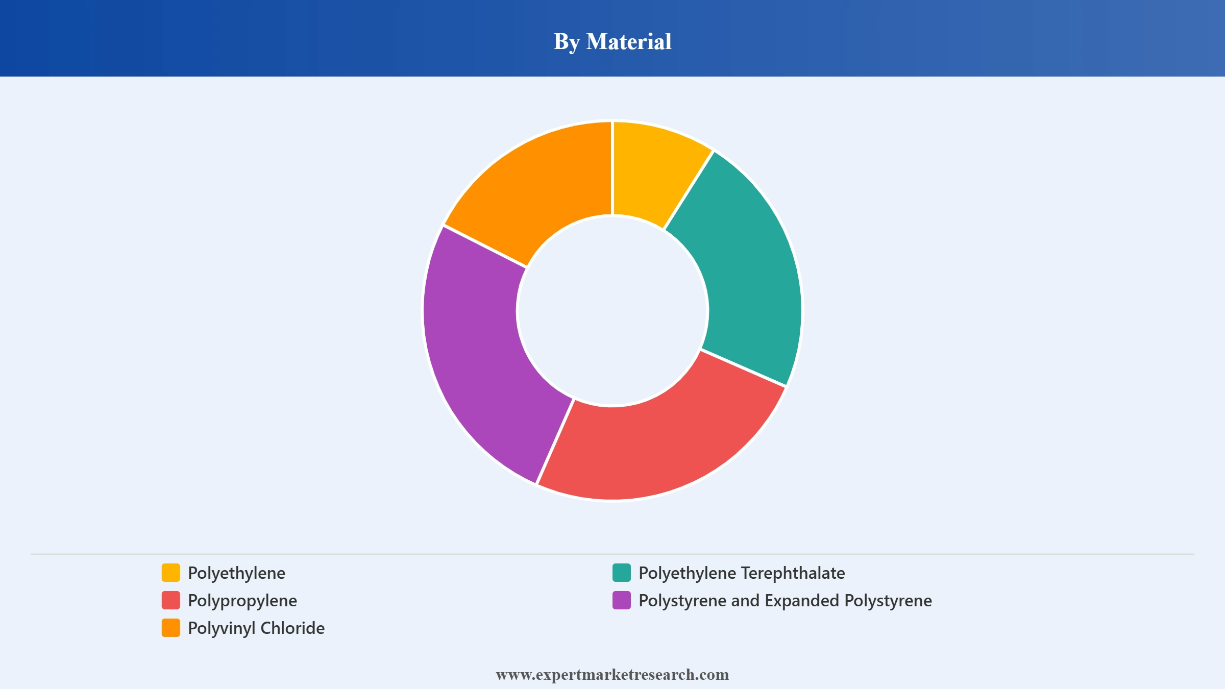 United Kingdom Plastic Packaging Market Segment Material