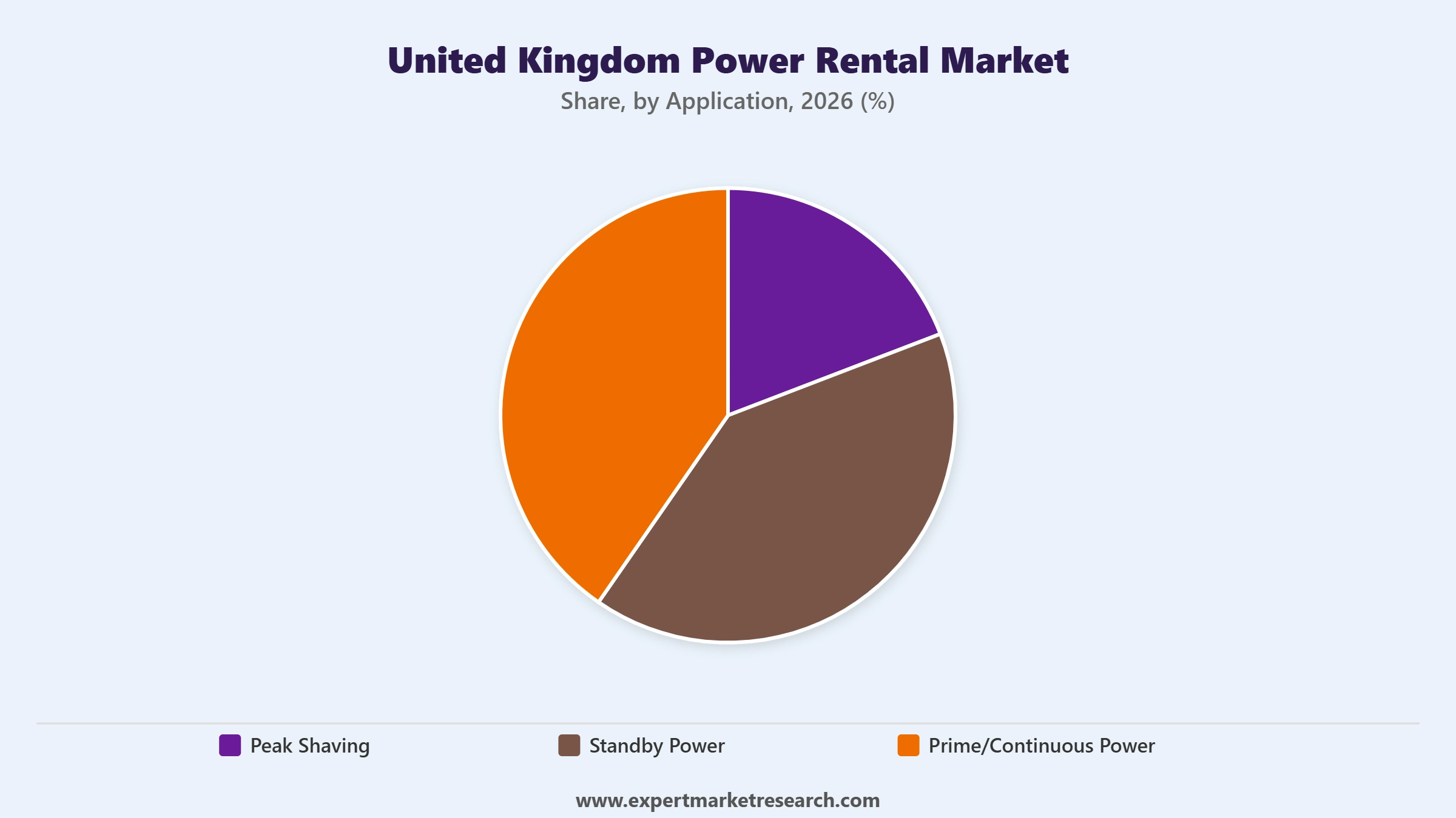 United Kingdom Power Rental Market Segment Application