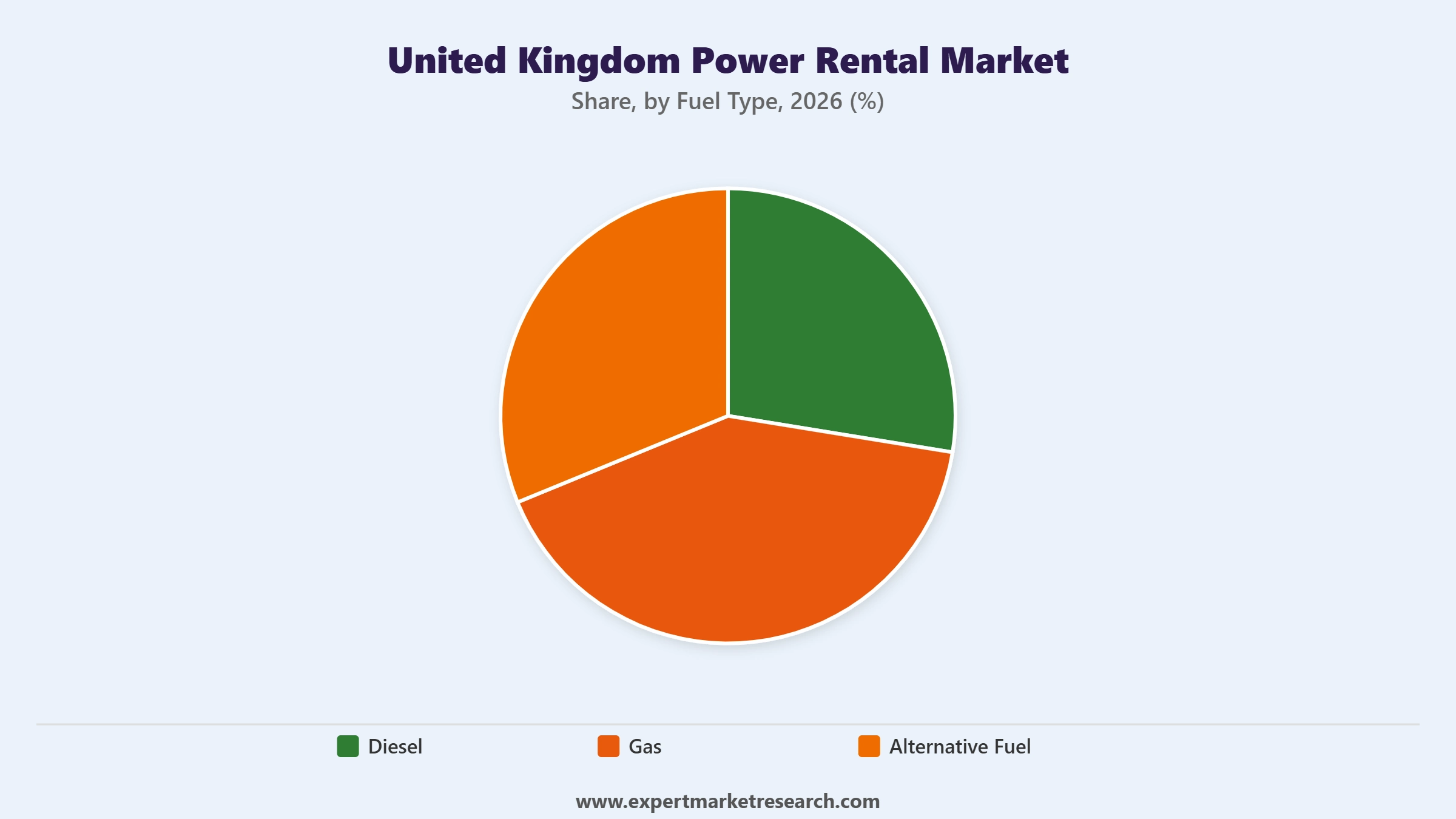 United Kingdom Power Rental Market Segment Fuel Type
