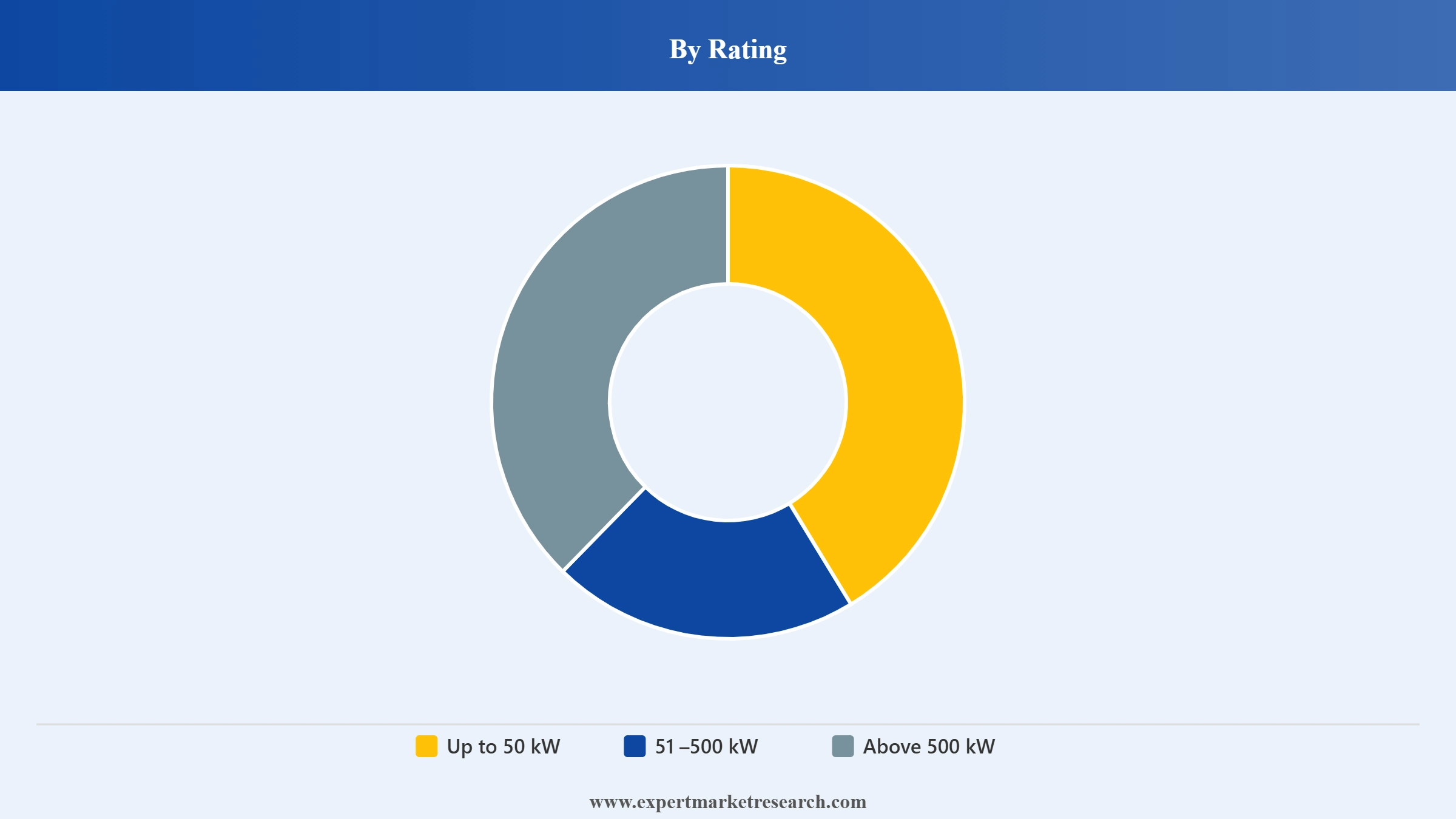 United Kingdom Power Rental Market Segment Rating