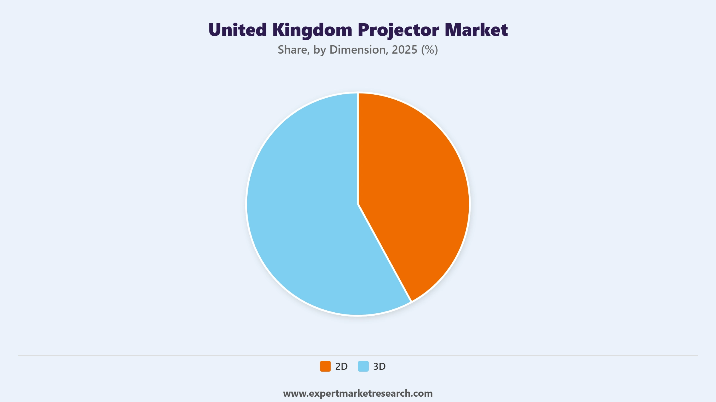 United Kingdom Projector Market Segment Dimension