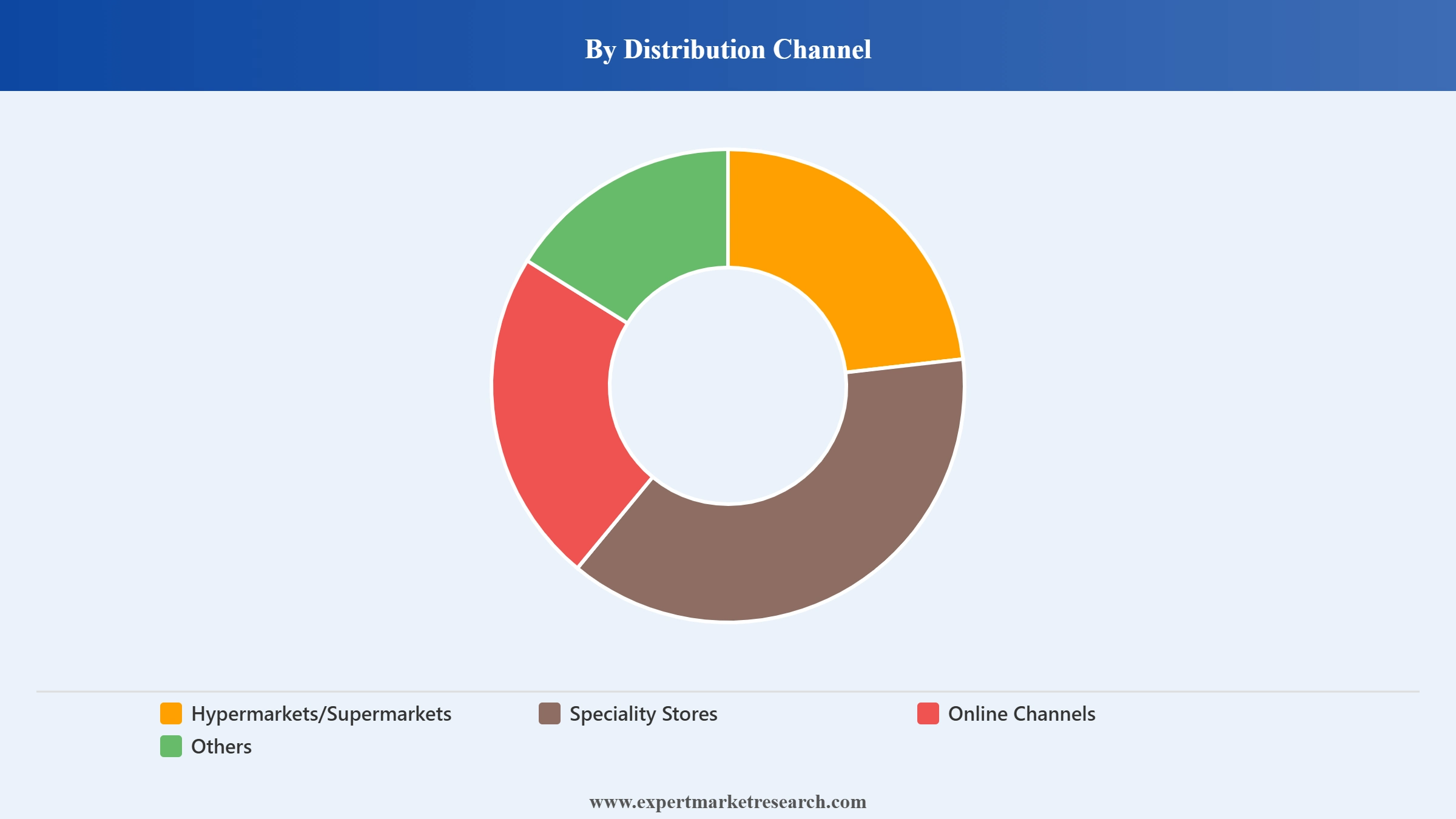 United Kingdom Projector Market Segment Distribution Channel