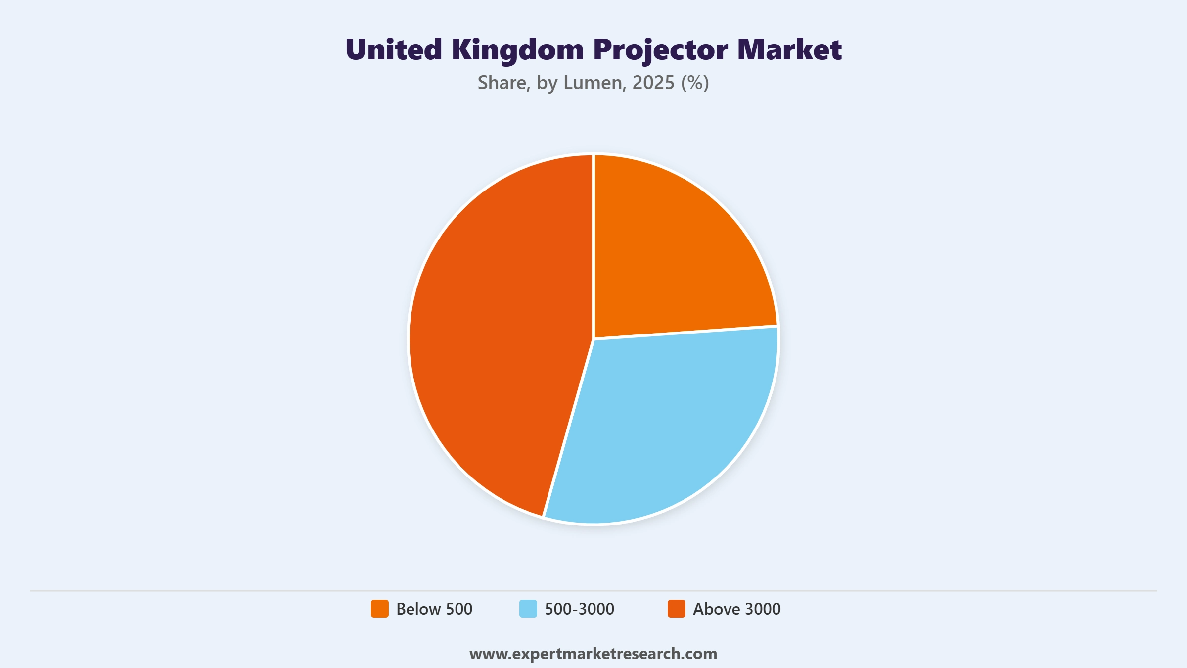 United Kingdom Projector Market Segment Lumen