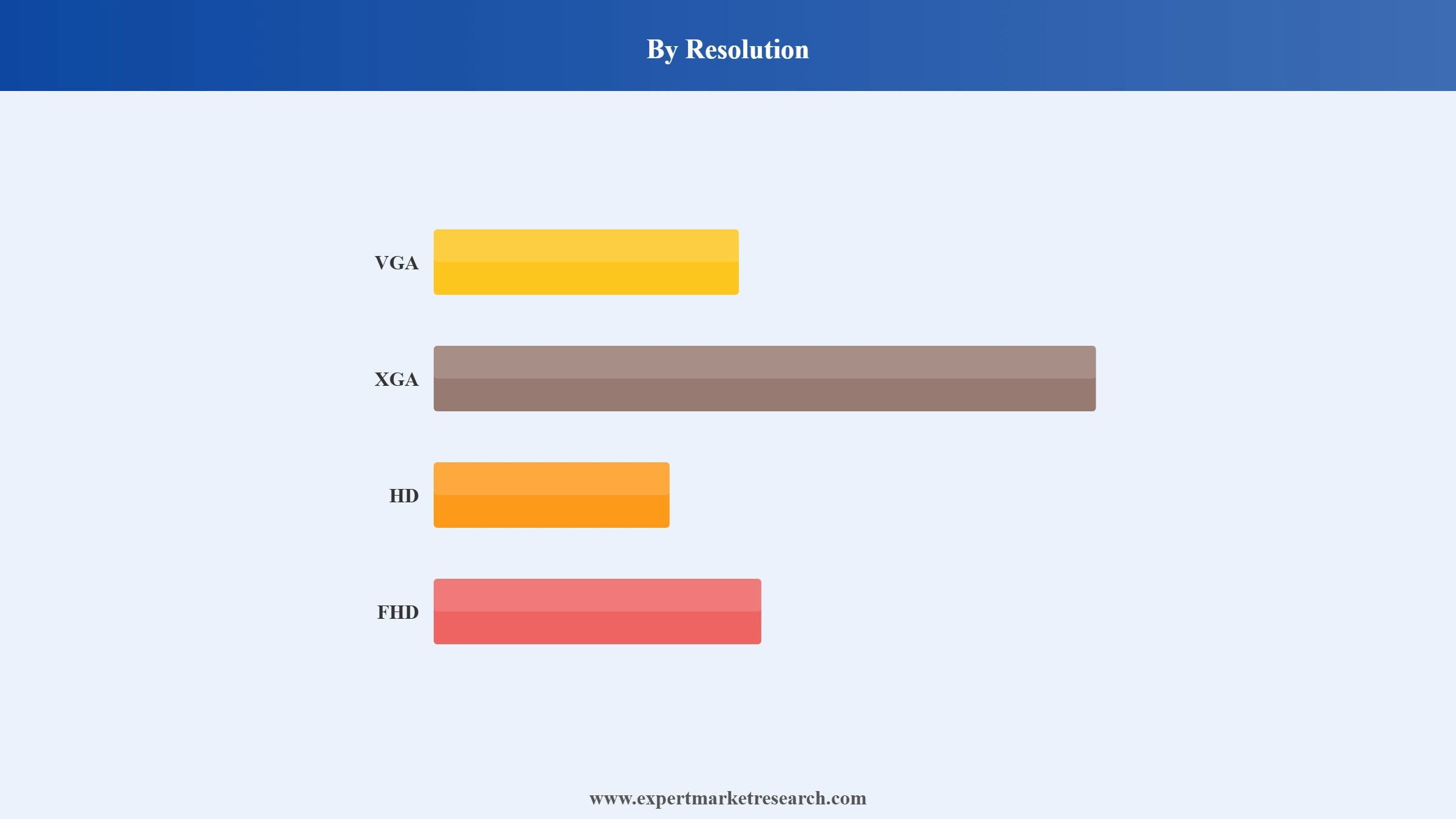 United Kingdom Projector Market Segment Resolution