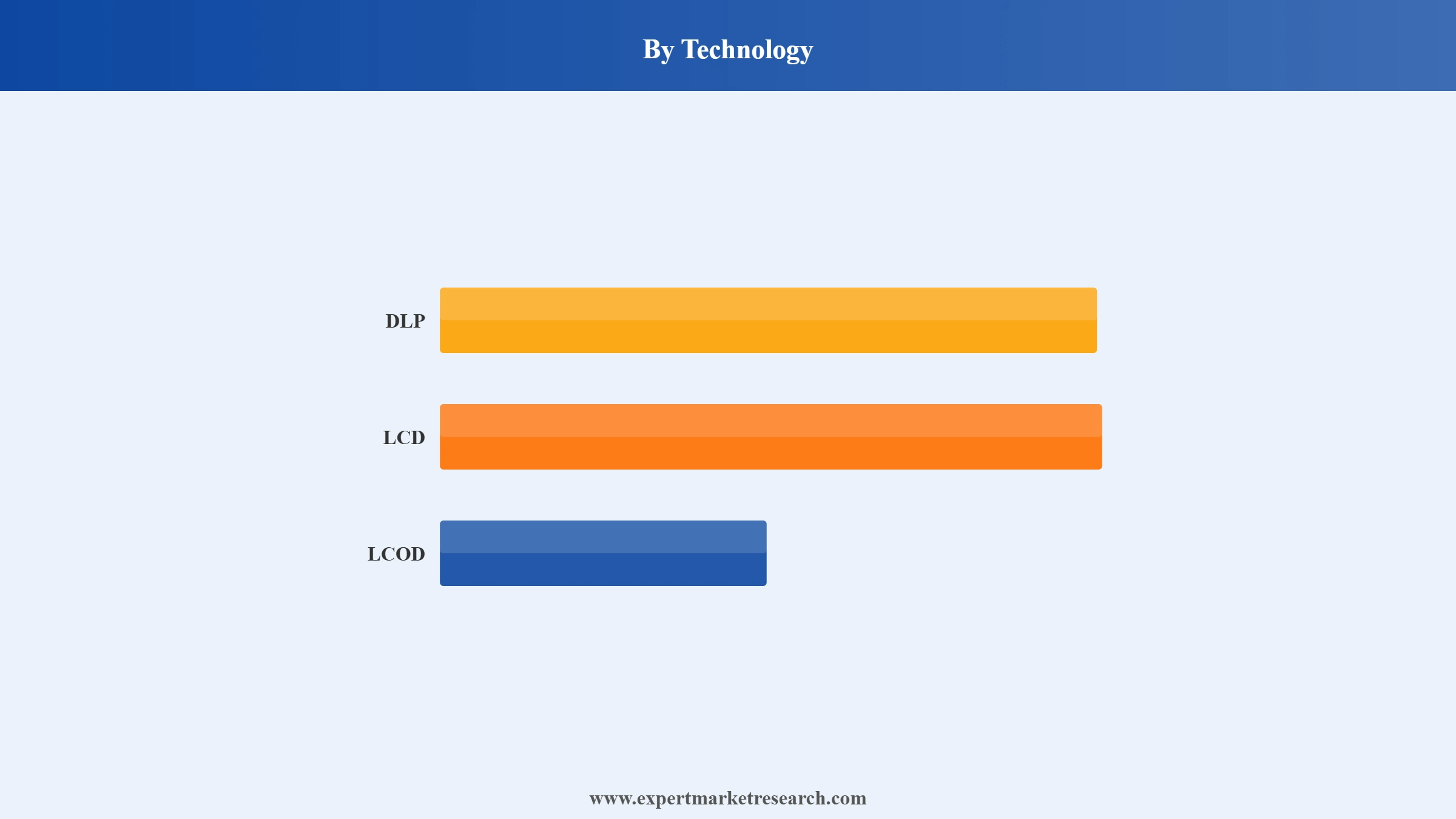 United Kingdom Projector Market Segment Technology