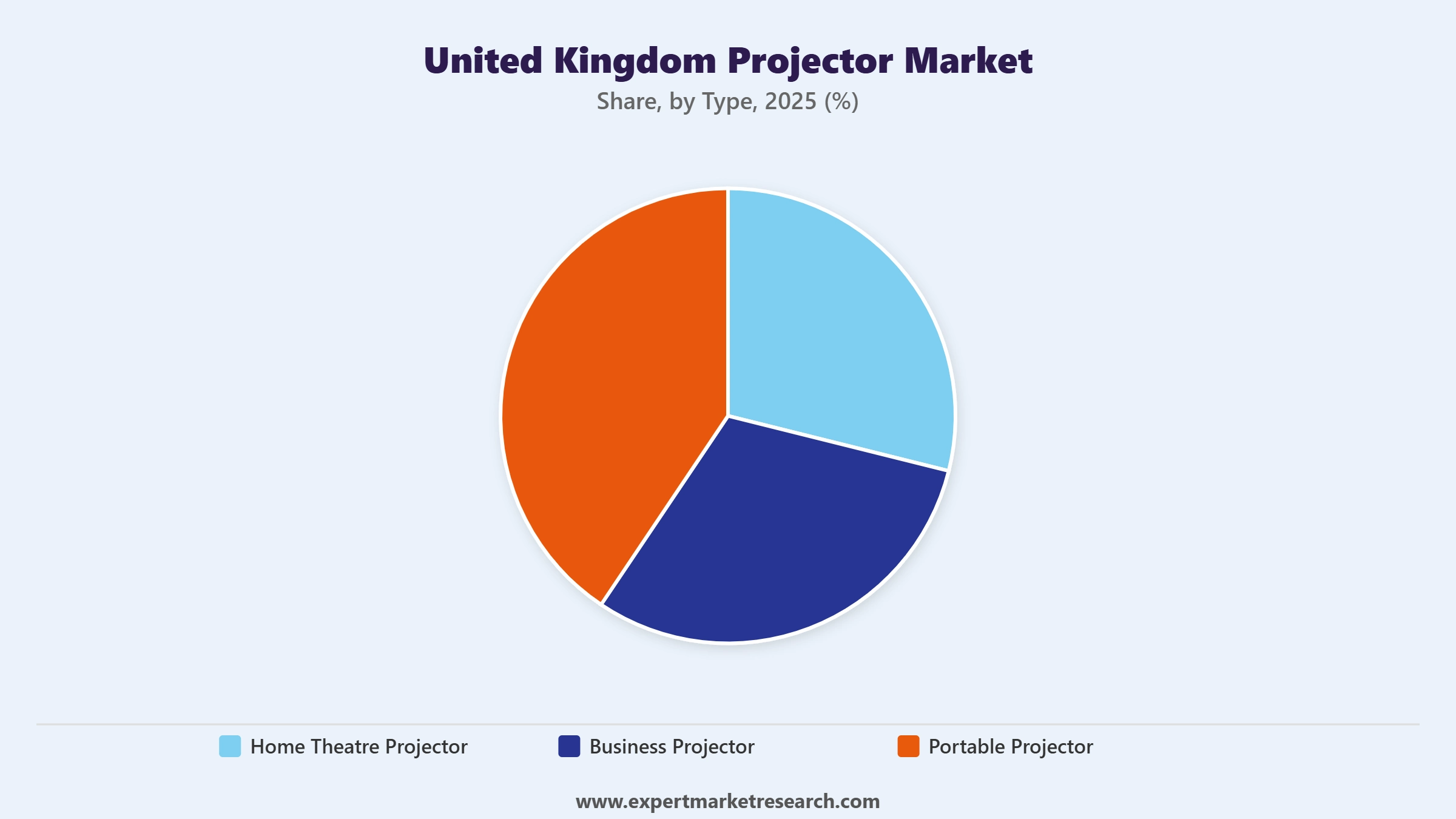 United Kingdom Projector Market Segment Type