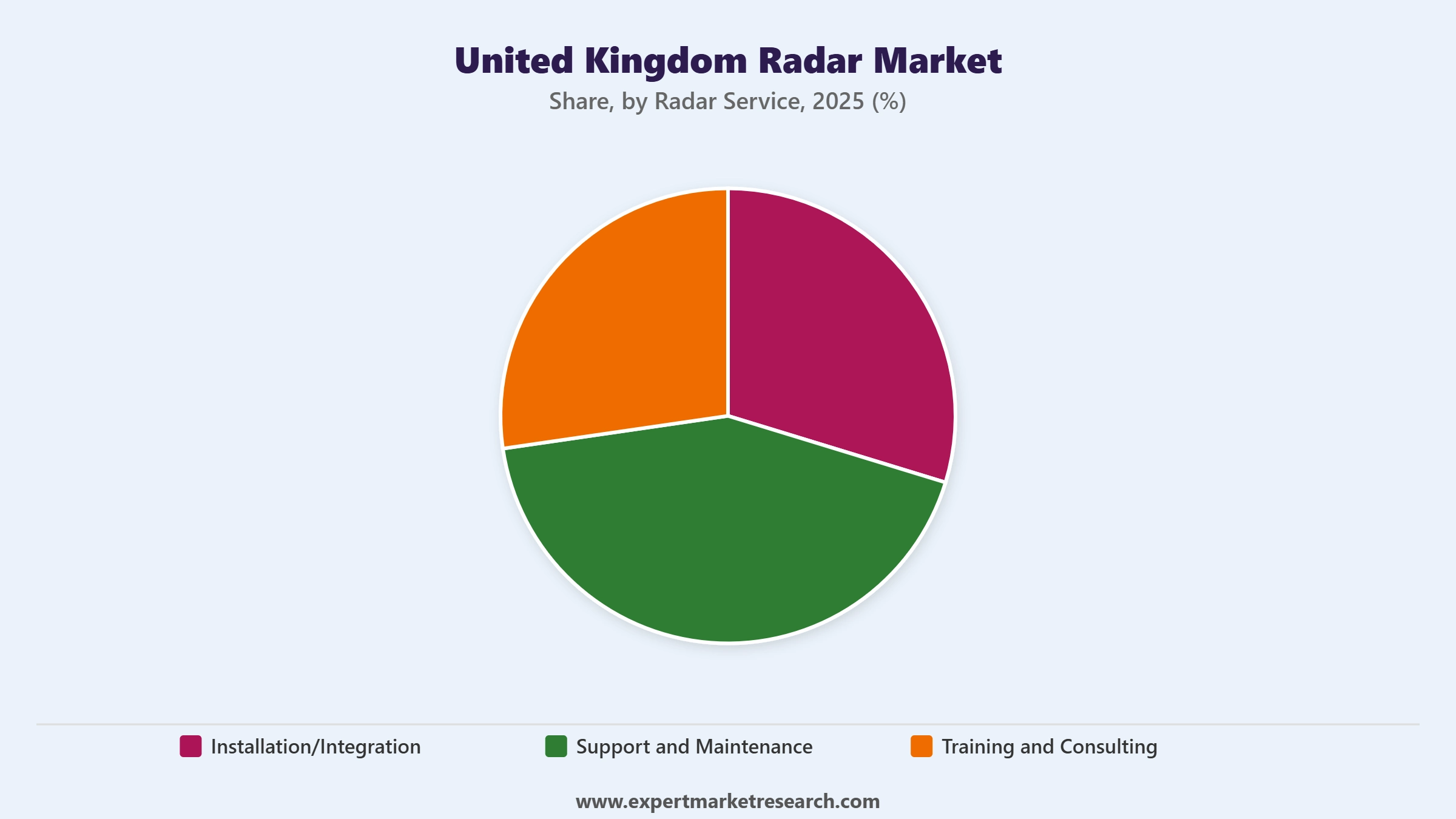 United Kingdom Radar Market Segment Radar Service