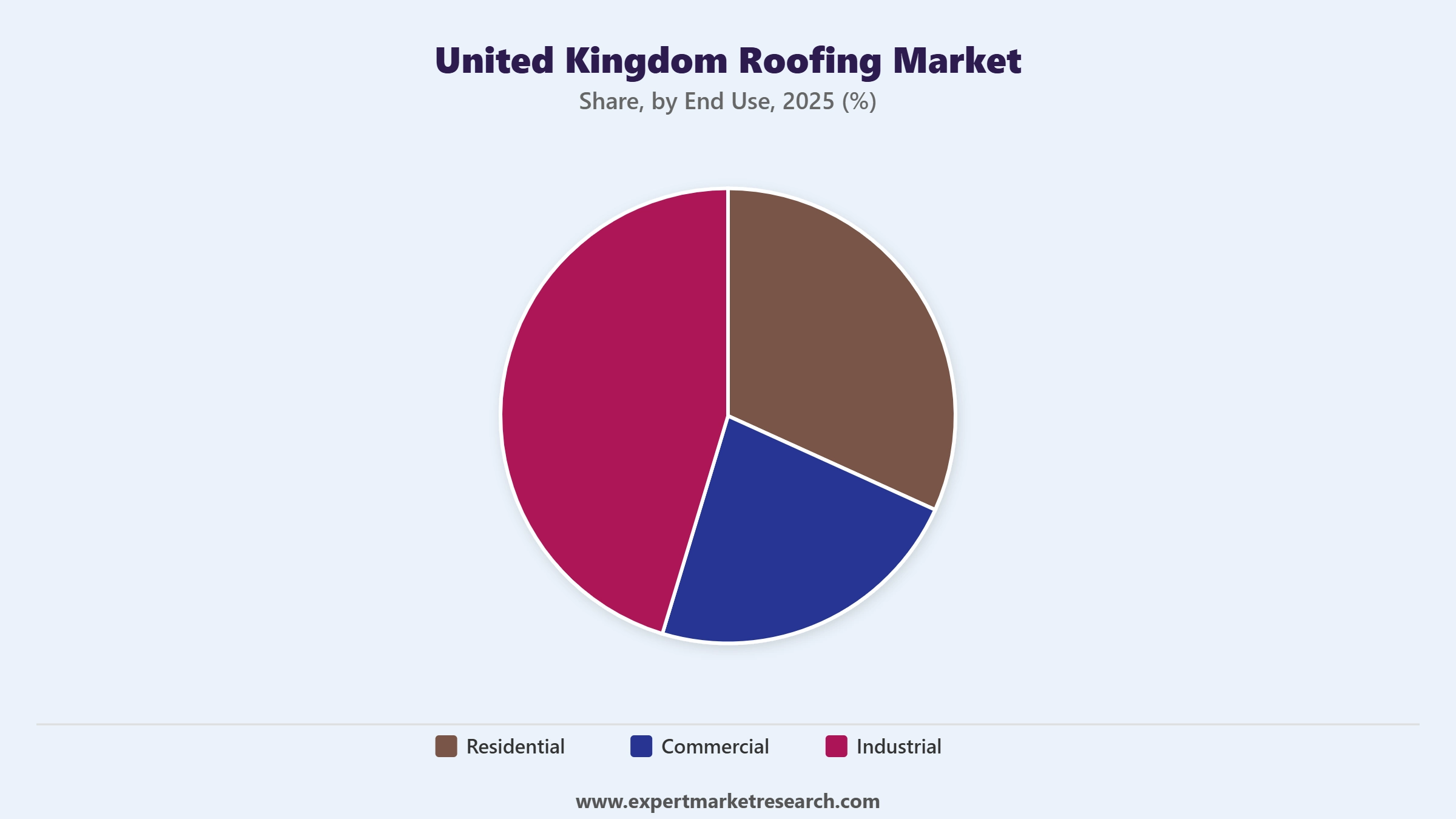 United Kingdom Roofing Market Segment End Use
