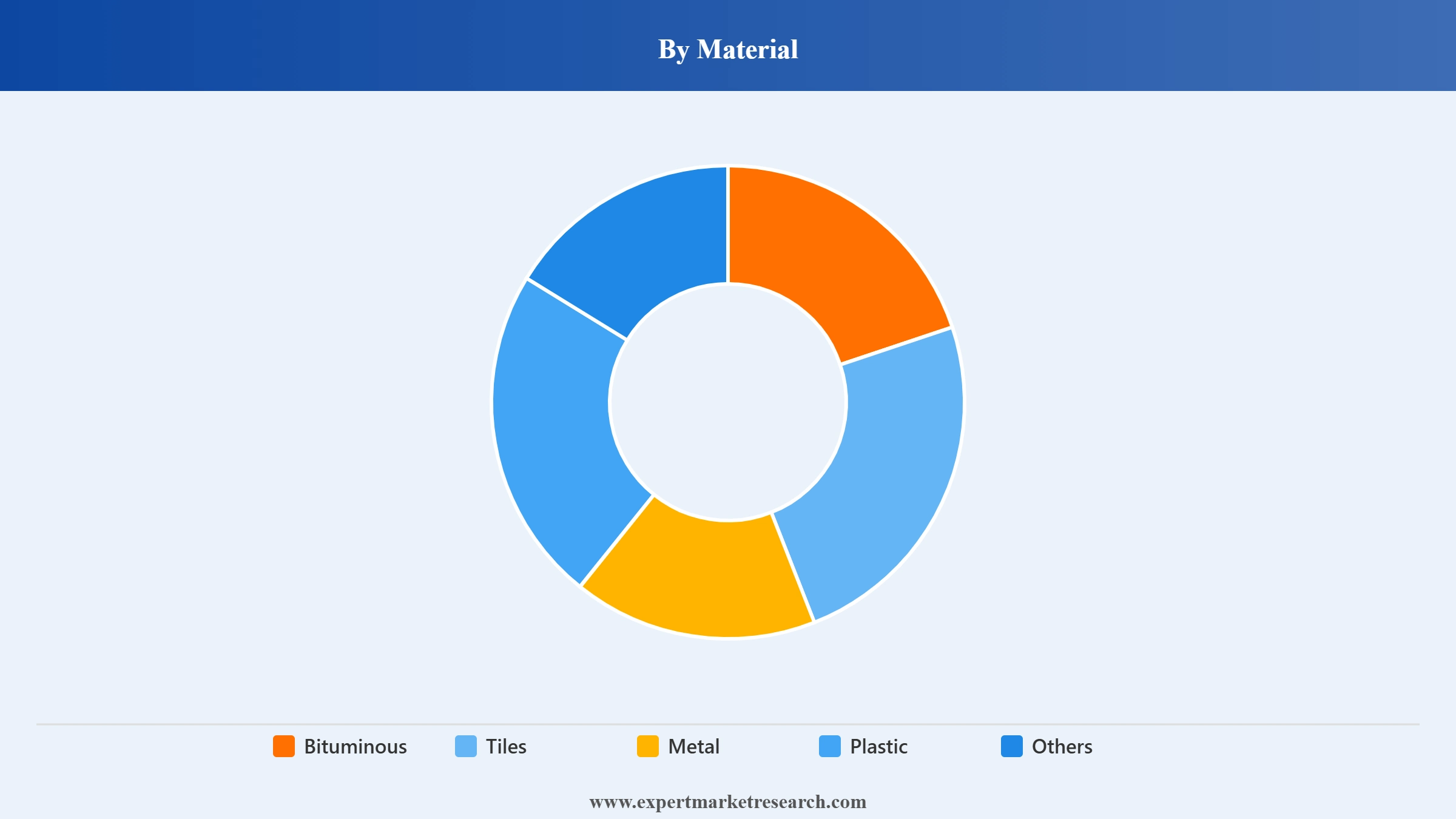 United Kingdom Roofing Market Segment Material
