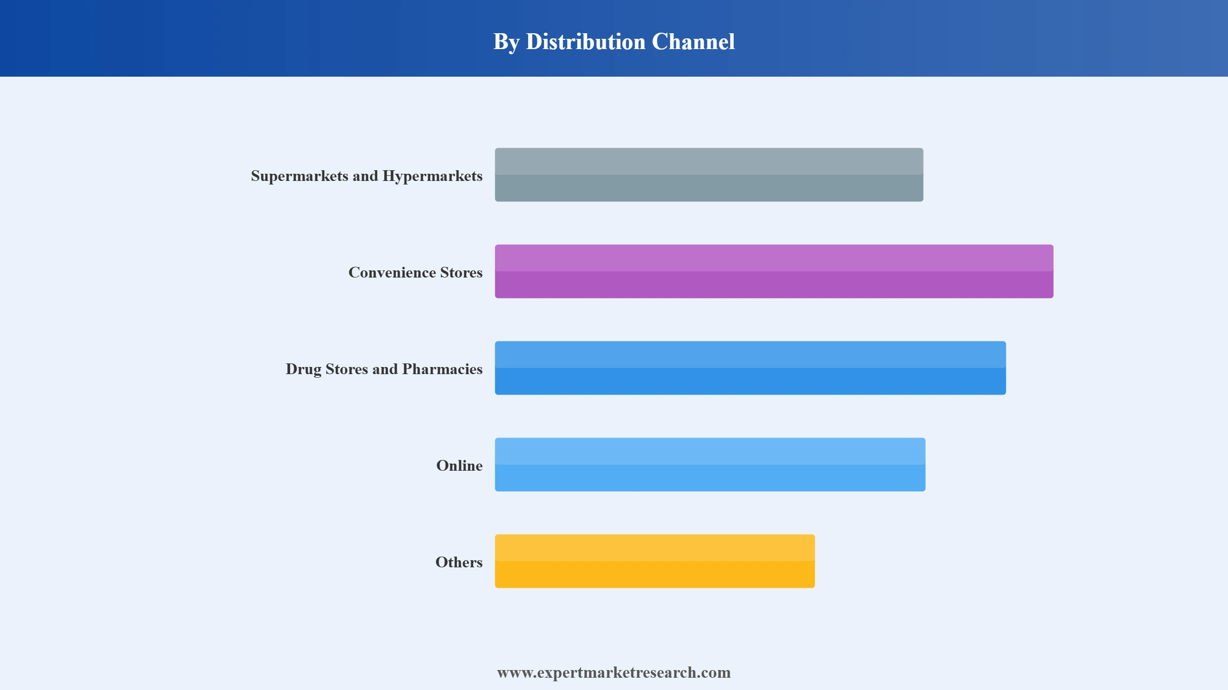 United Kingdom Shampoo Market Segment Distribution Channel