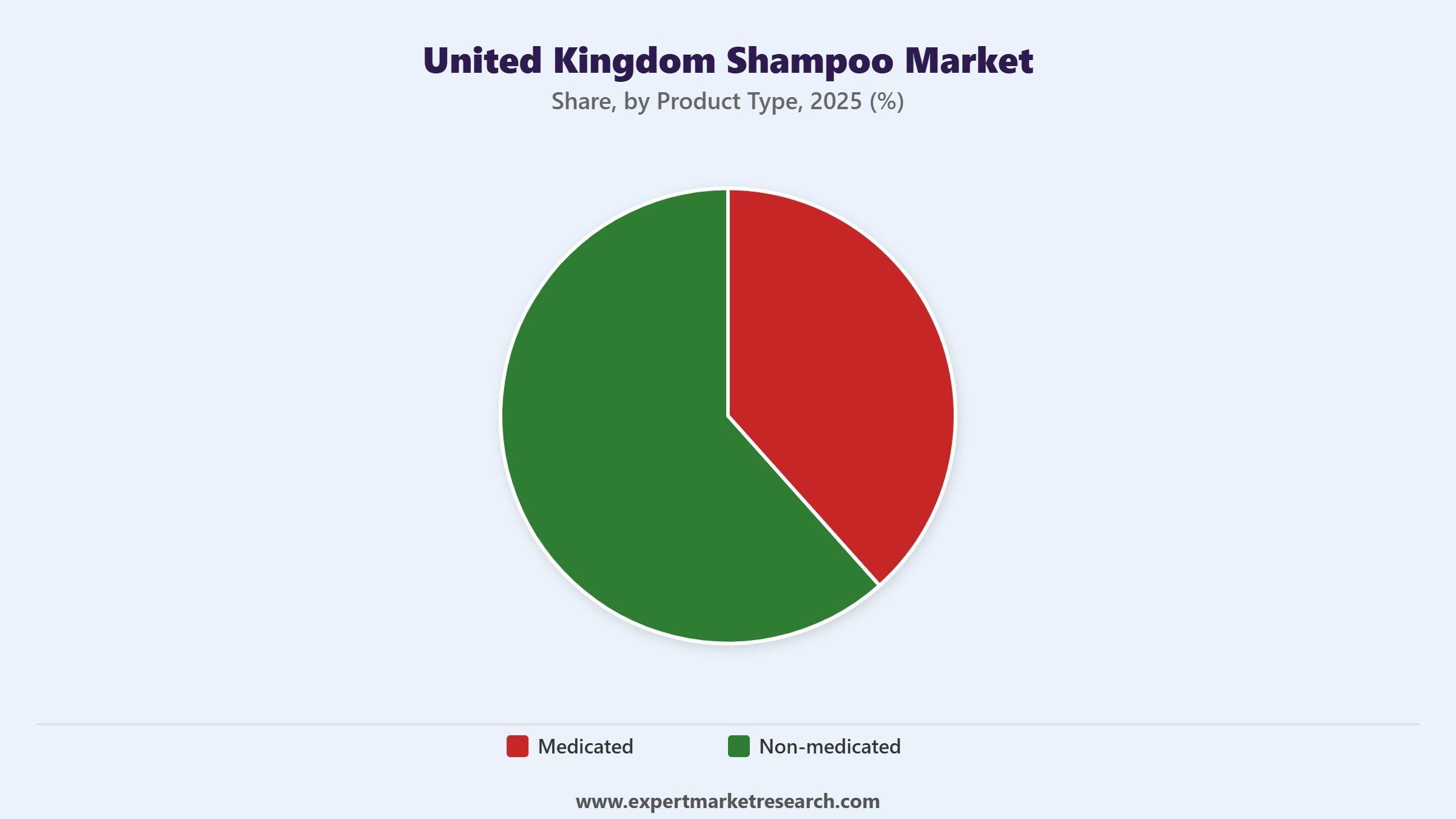 United Kingdom Shampoo Market Segment Product Type