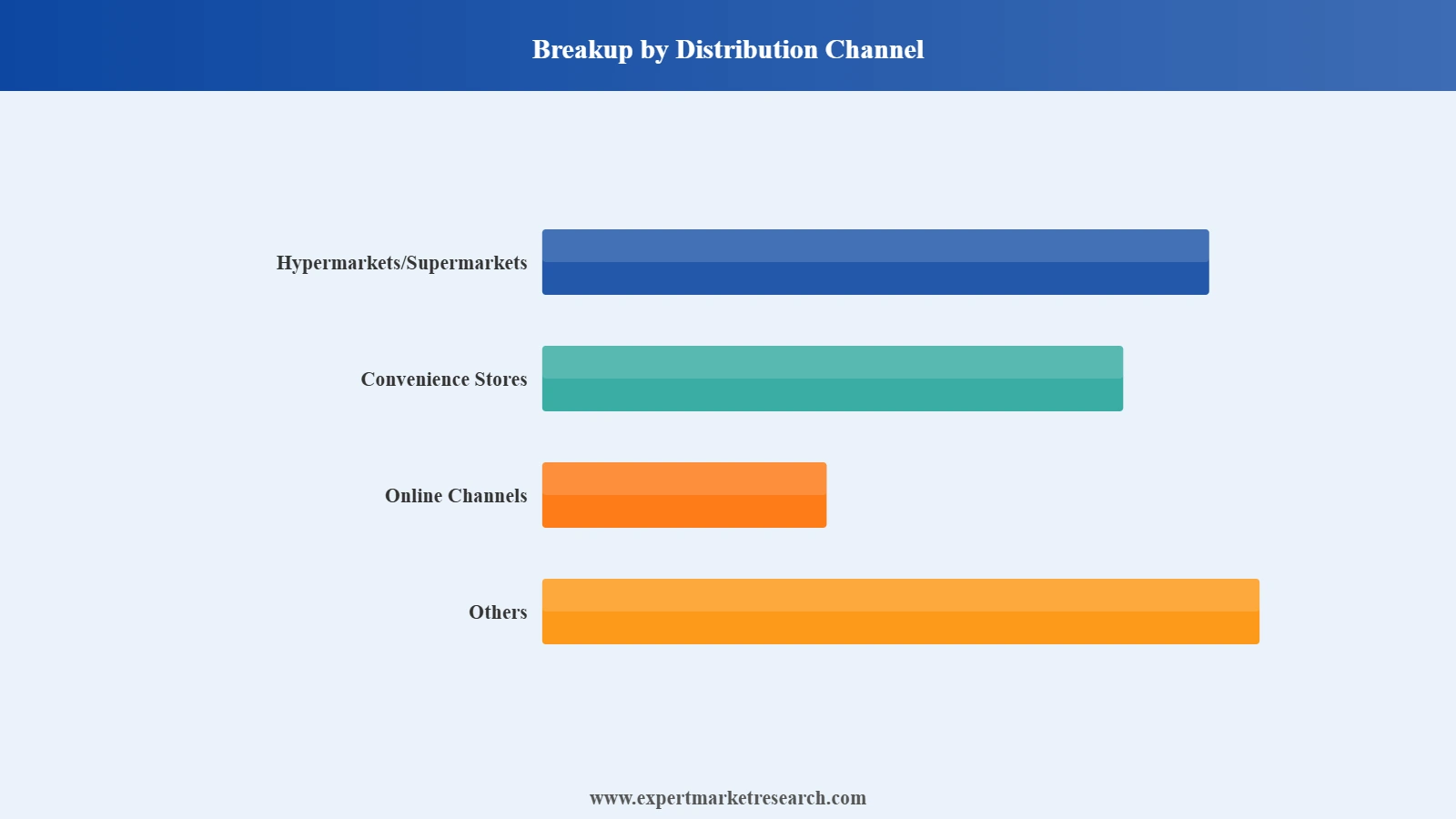 United Kingdom Snacks Market Segment Distribution Channel