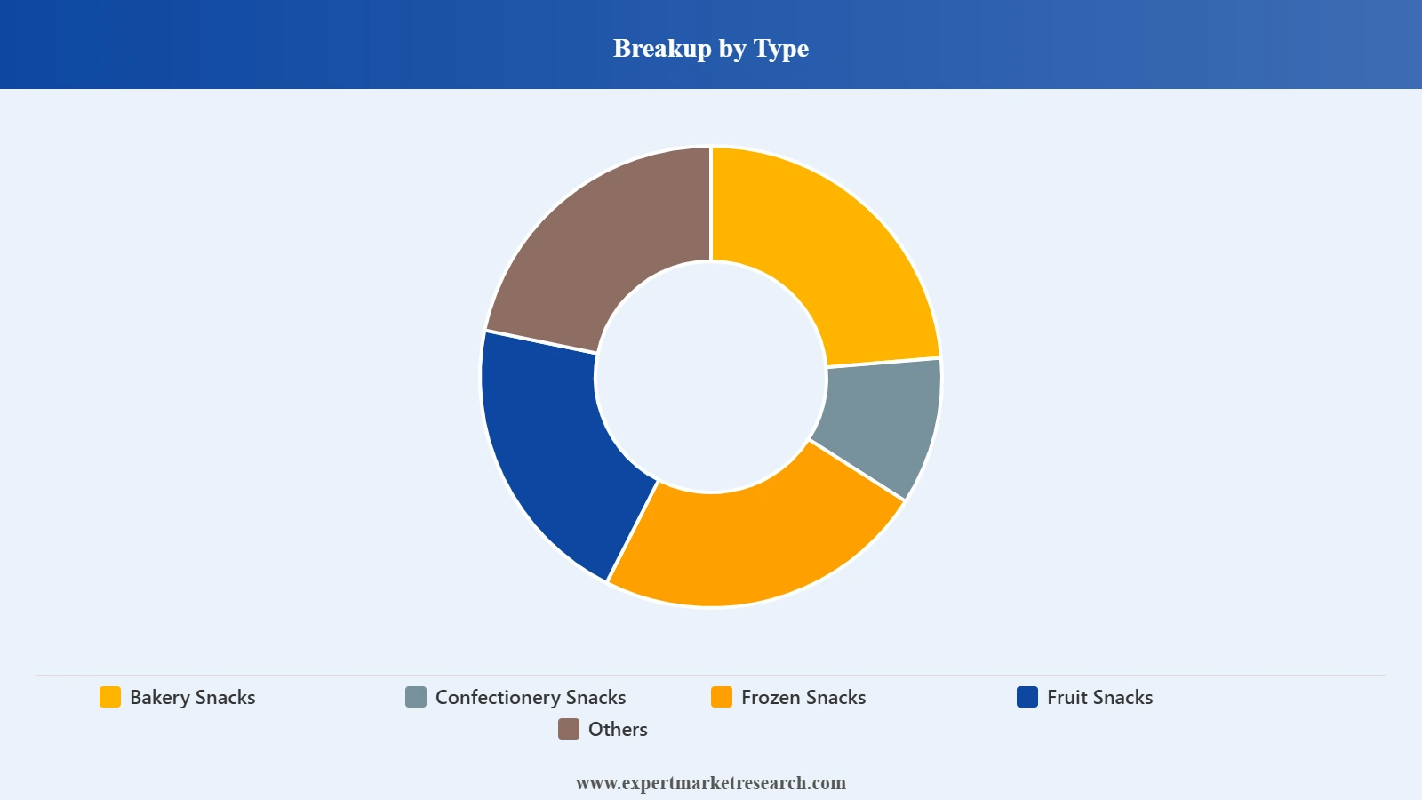 United Kingdom Snacks Market Segment Type