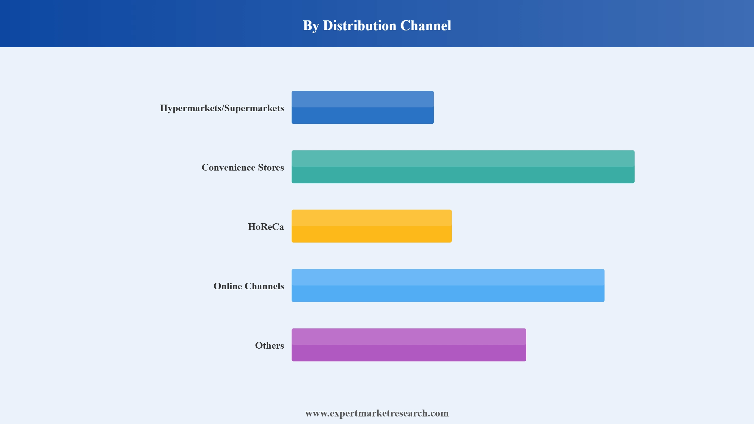 United Kingdom Soft Drinks Market Segment Distribution Channel