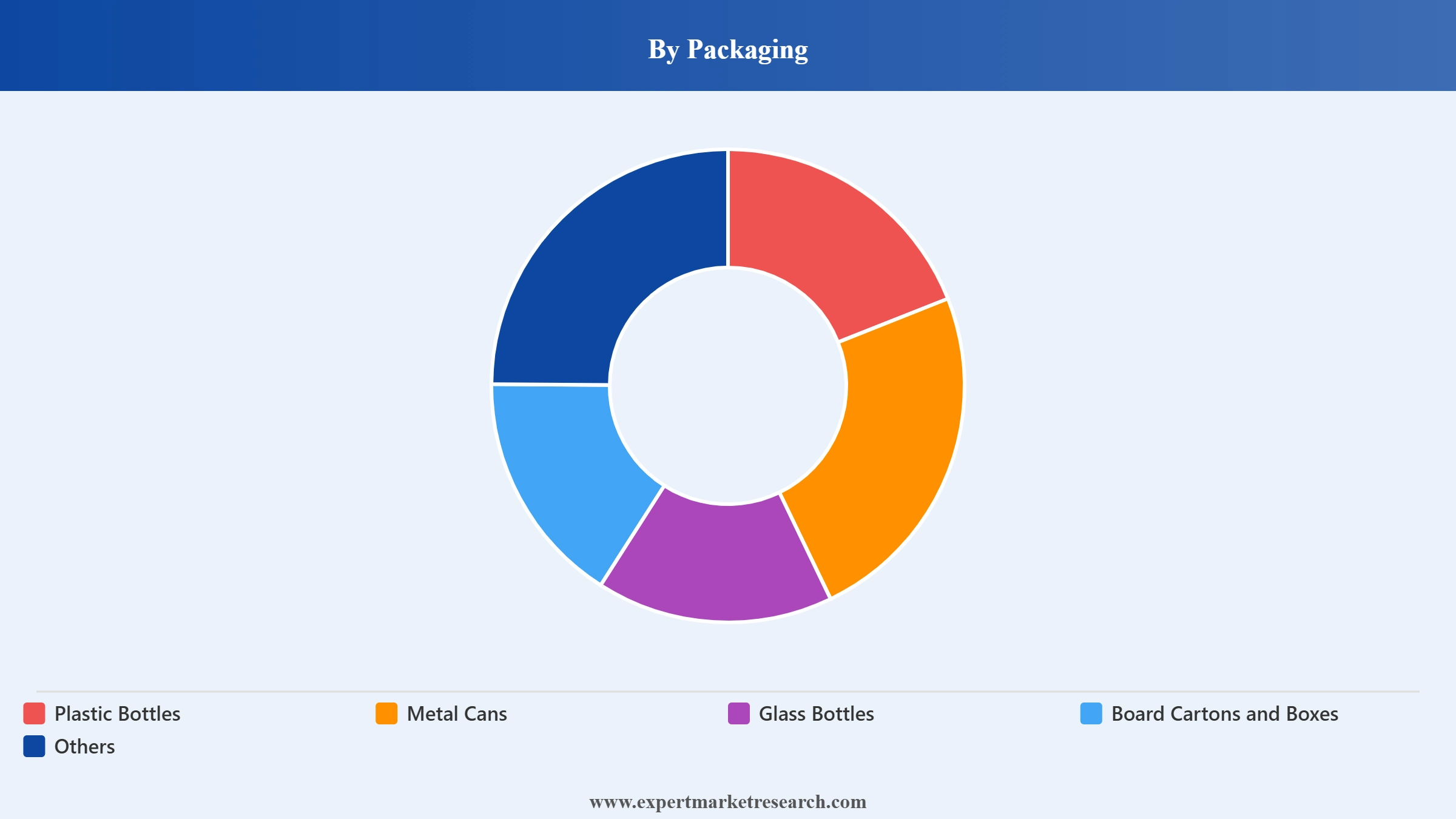 United Kingdom Soft Drinks Market Segment Packaging