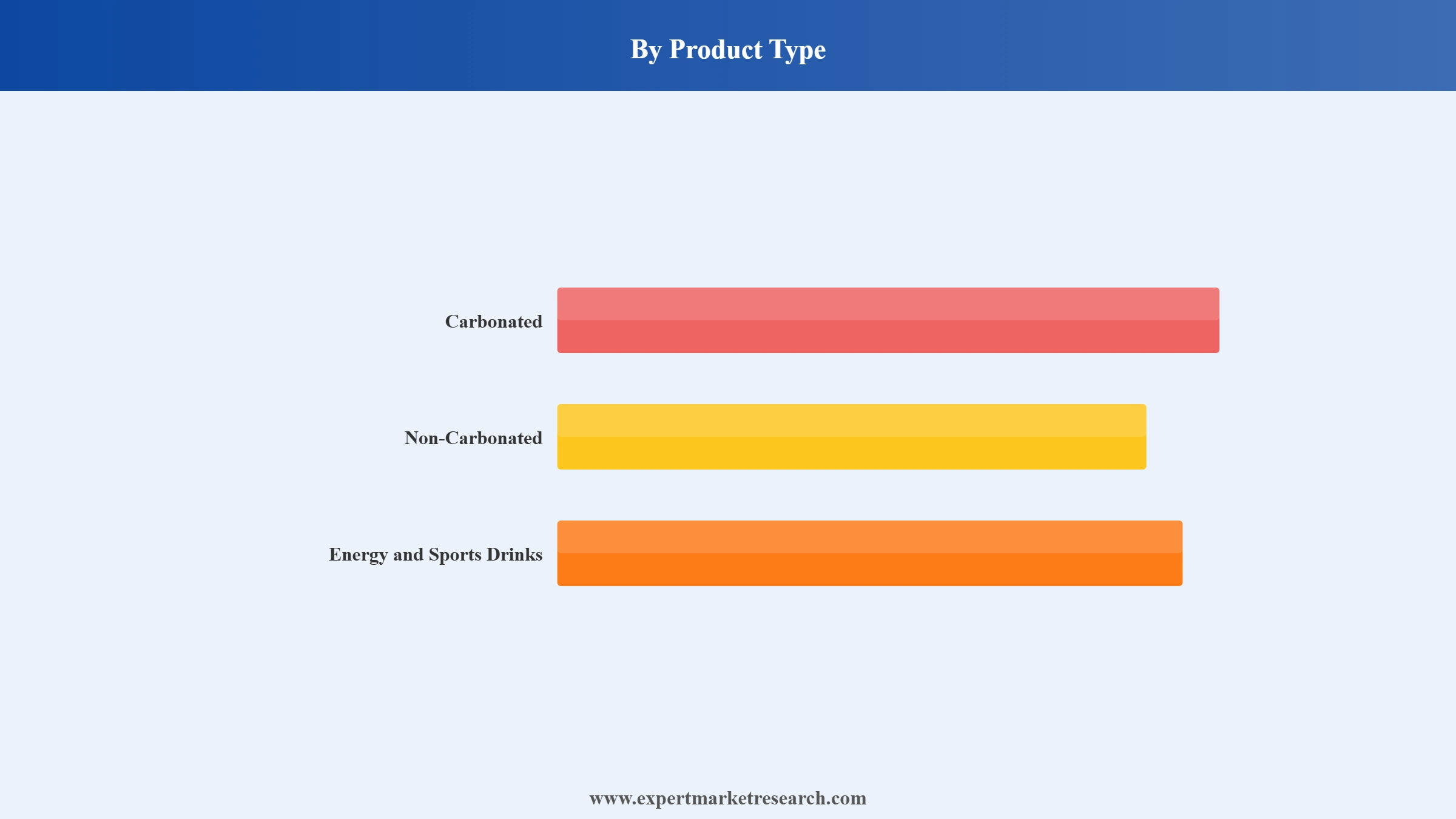 United Kingdom Soft Drinks Market Segment Product Type