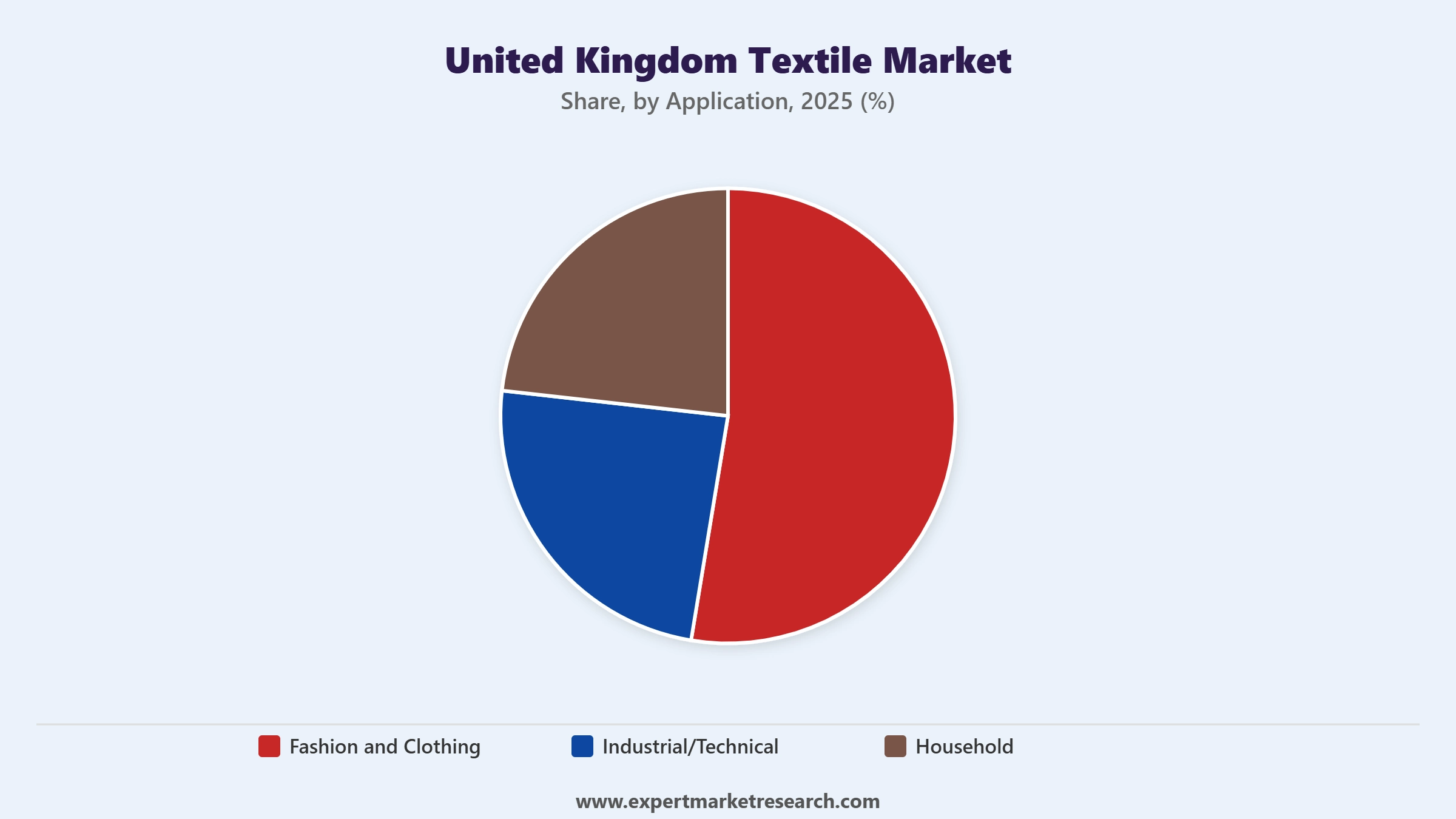 United Kingdom Textile Market Segment Application