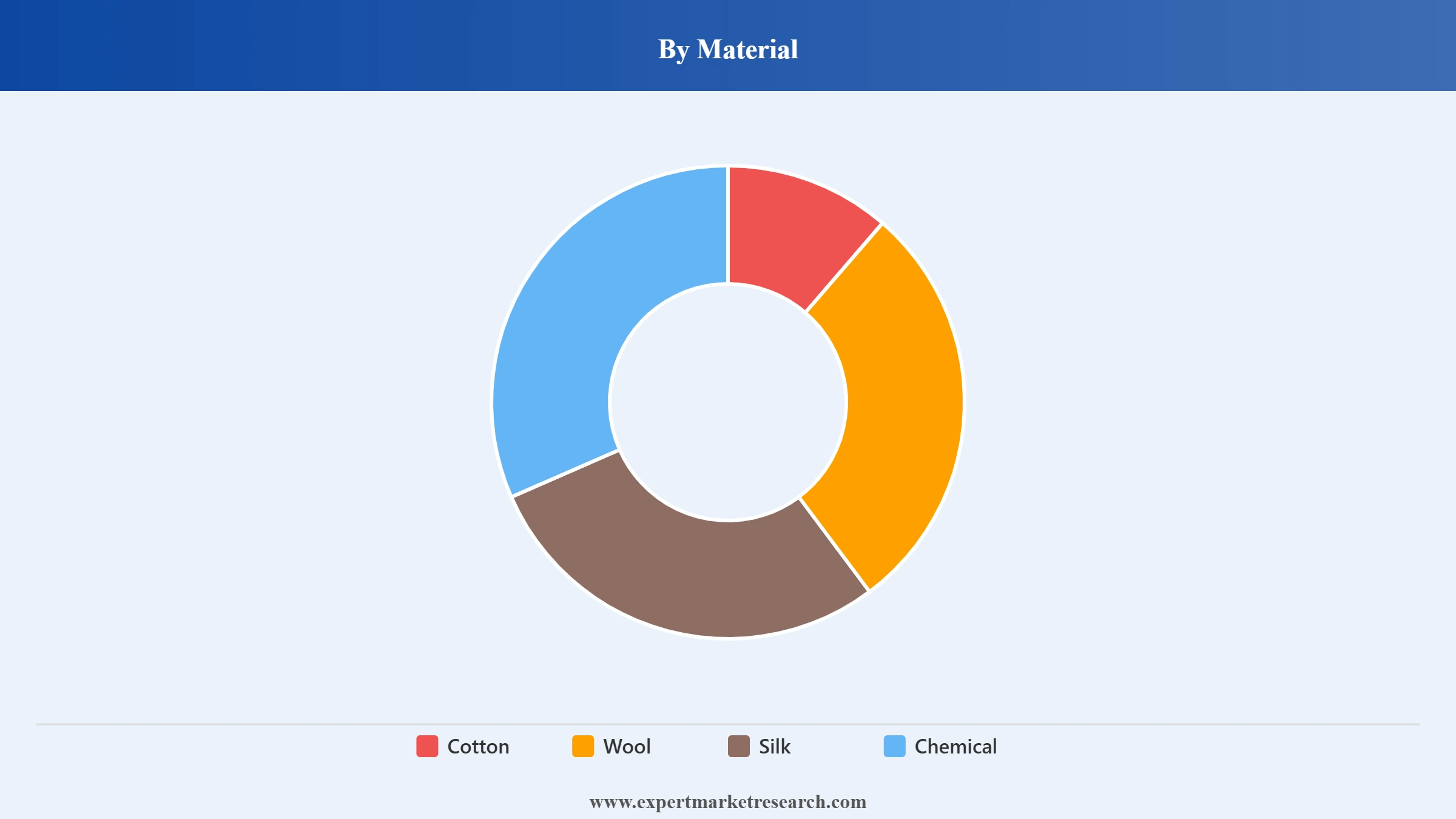 United Kingdom Textile Market Segment Material