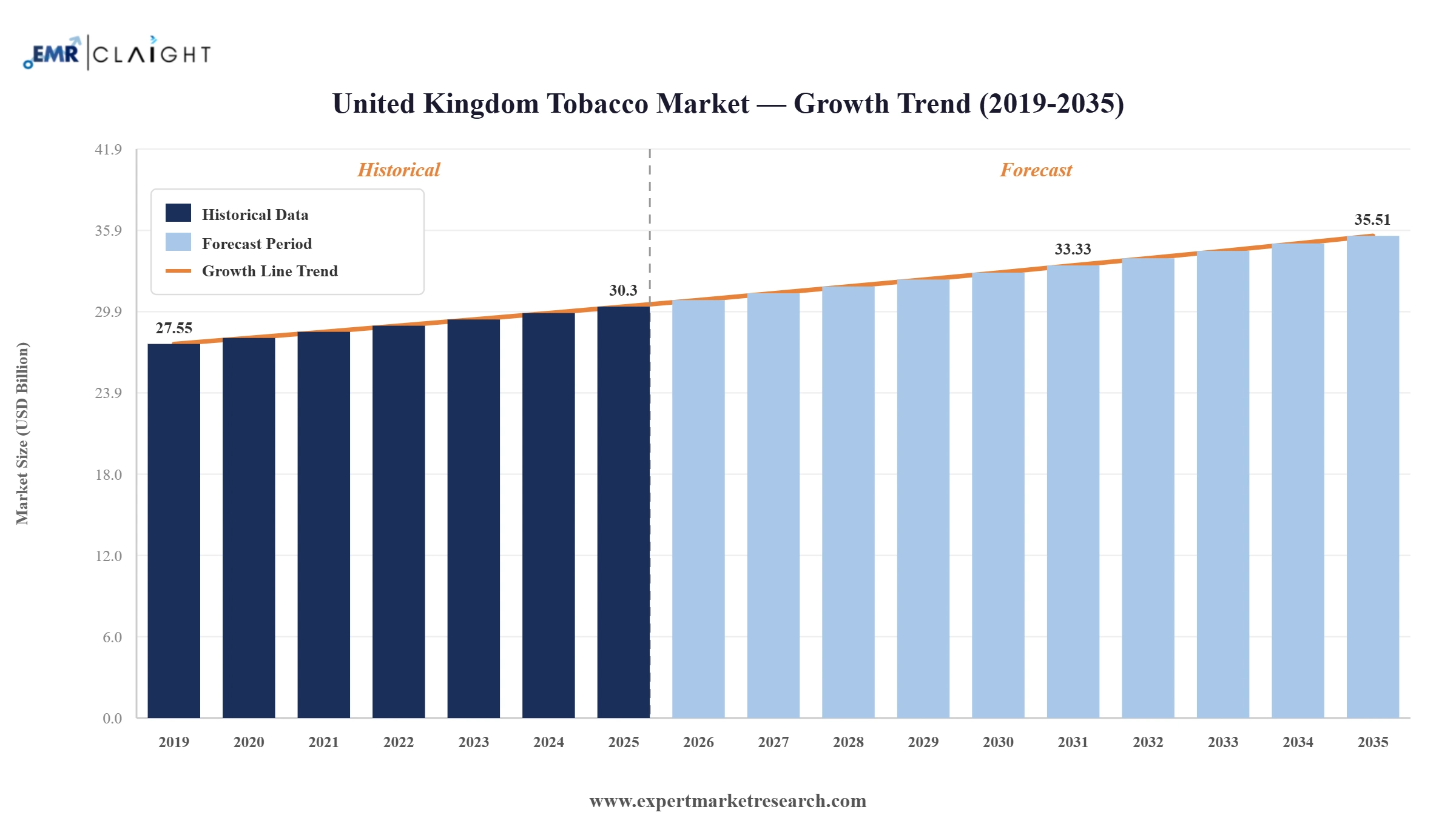 United Kingdom Tobacco Market Graph