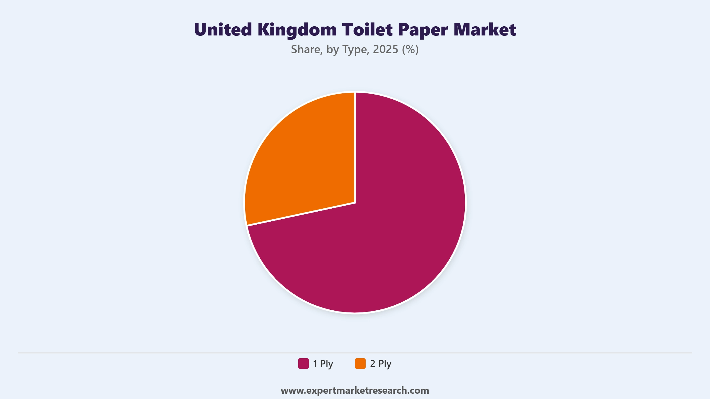 United Kingdom Toilet Paper Market Segment Type