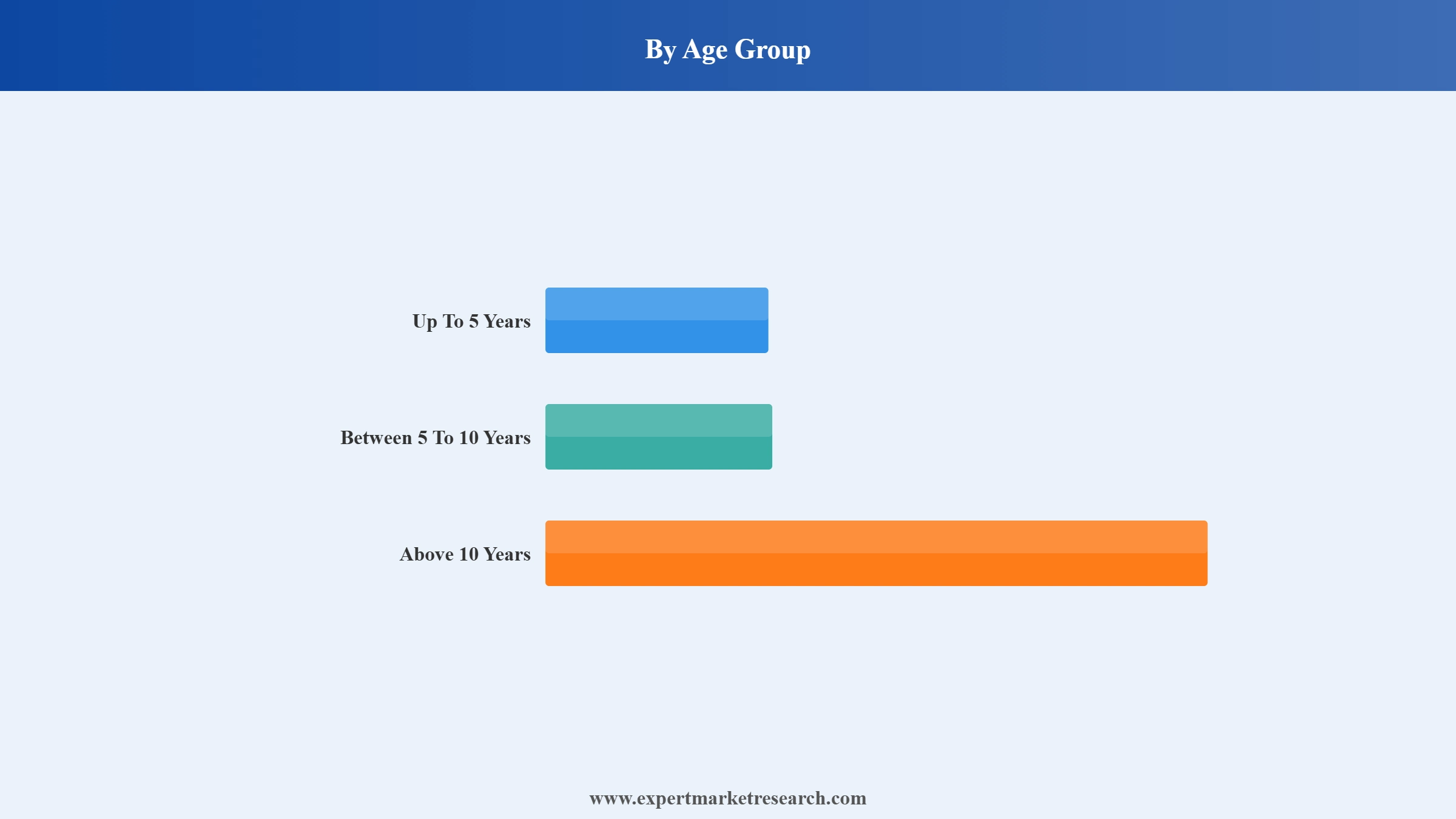 United Kingdom Toys Market Segment Age Group