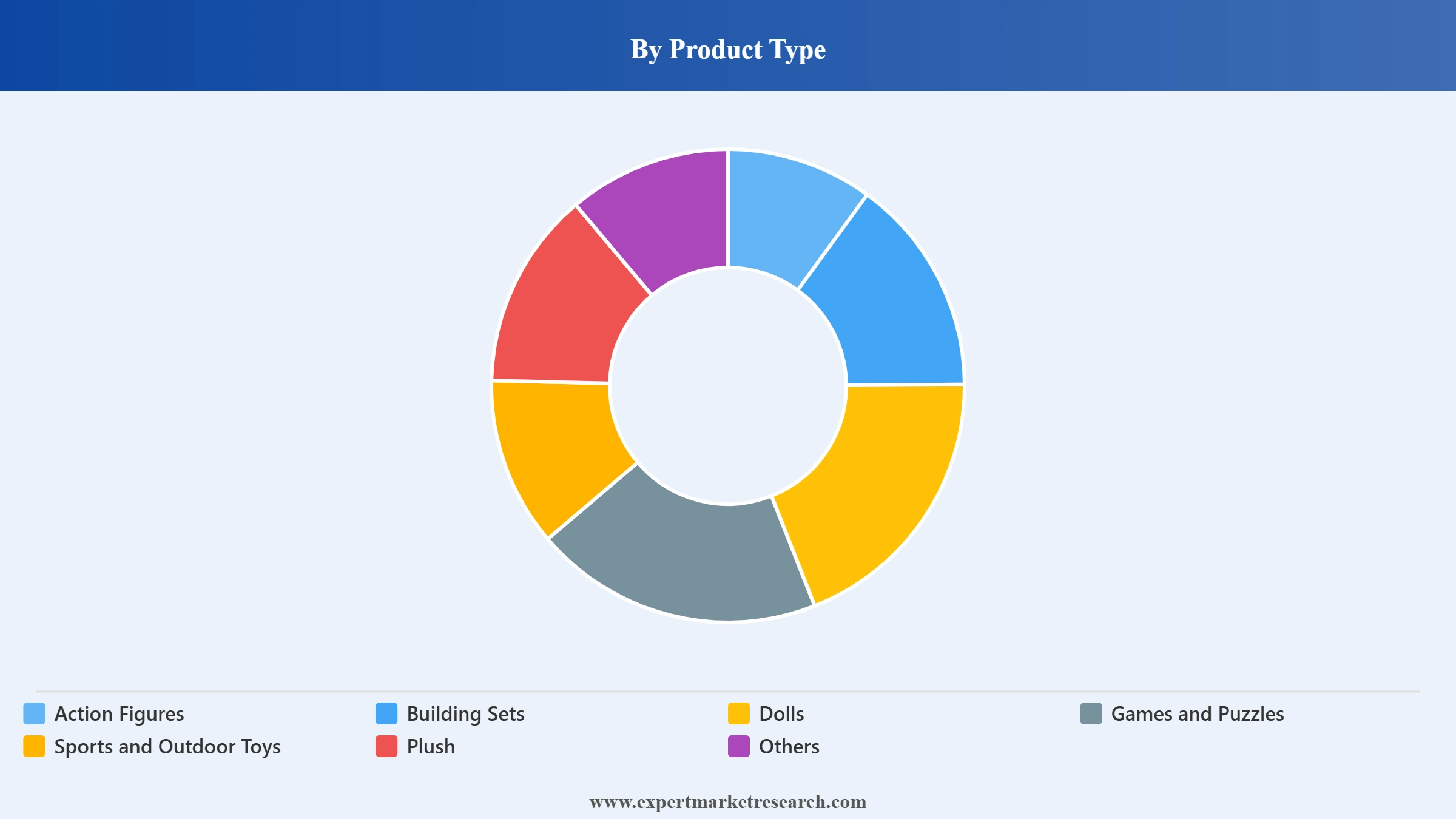 United Kingdom Toys Market Segment Product Type