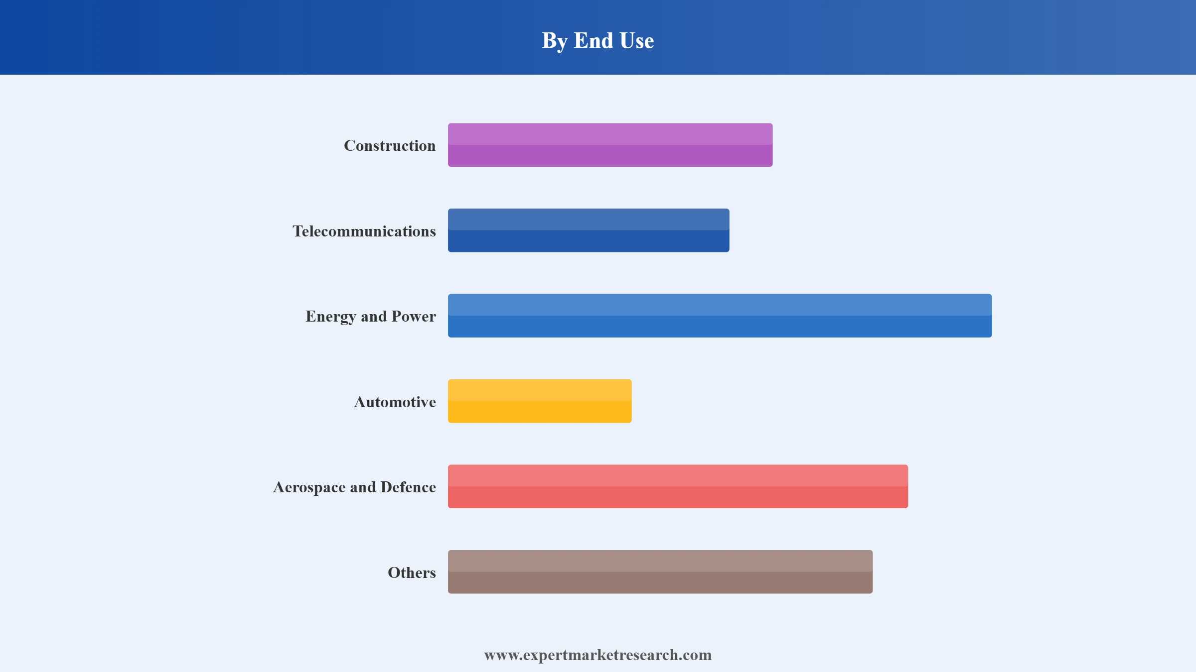 United Kingdom Wires and Cables Market Segment End Use