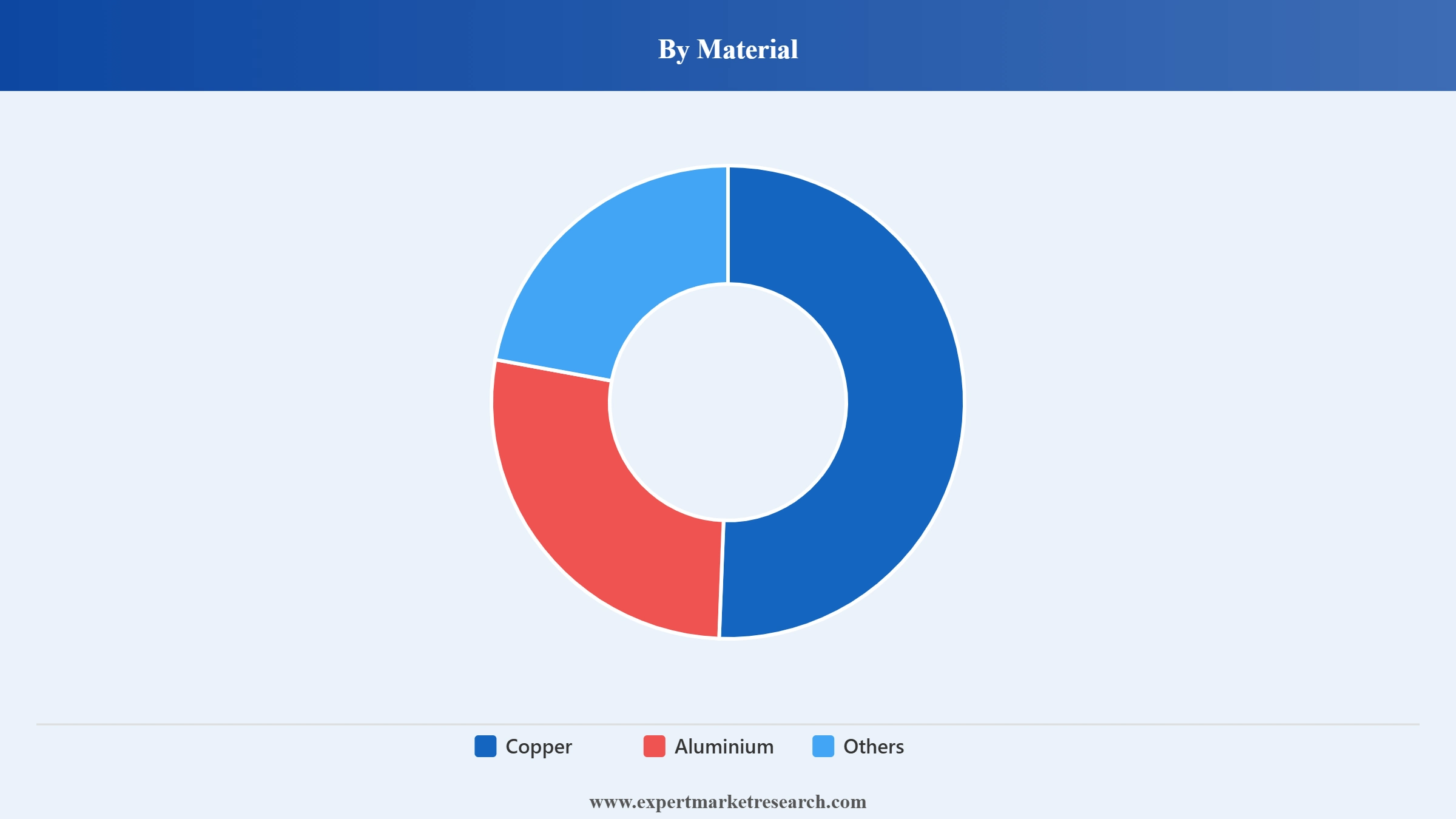 United Kingdom Wires and Cables Market Segment Material