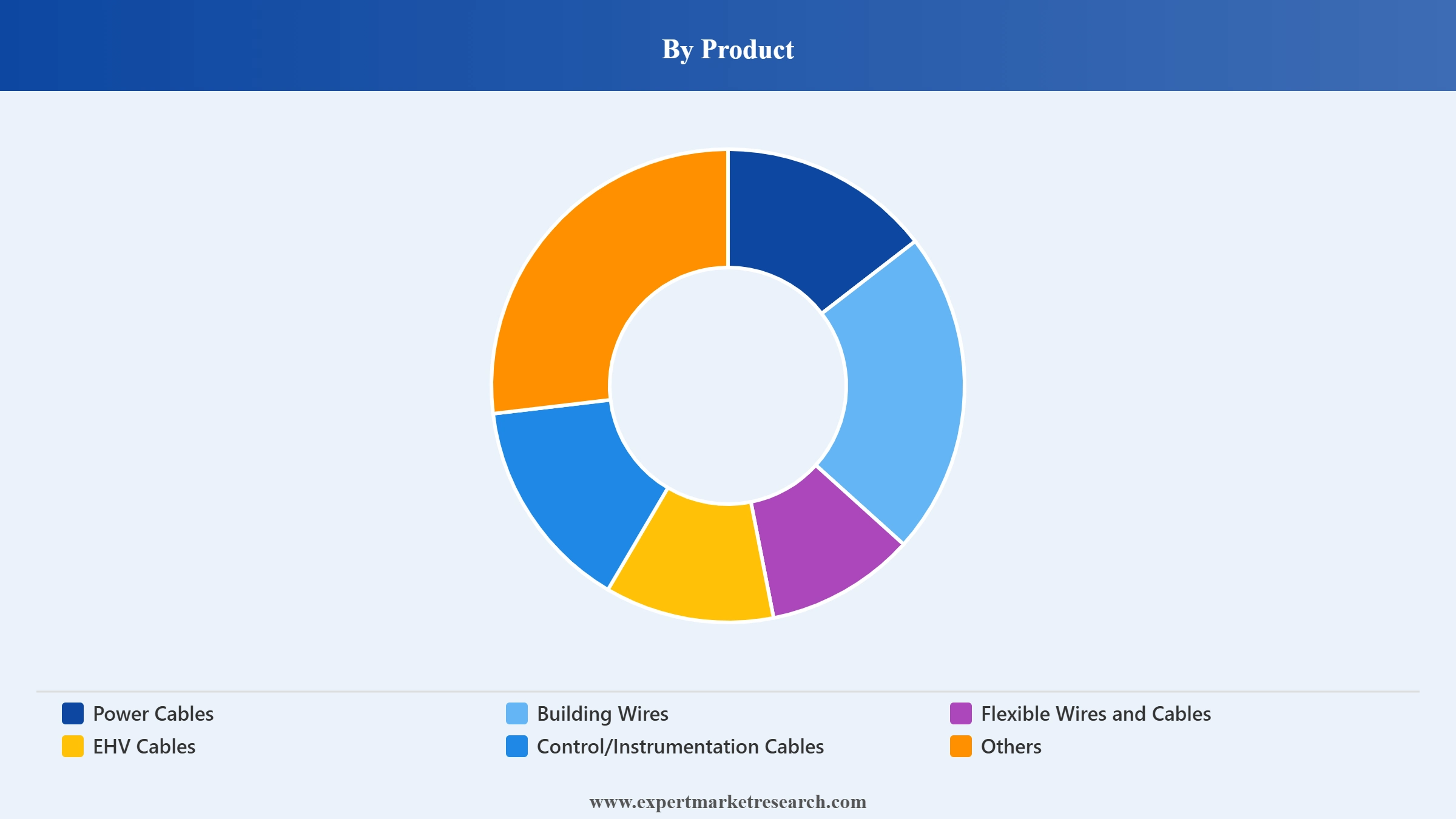 United Kingdom Wires and Cables Market Segment Product