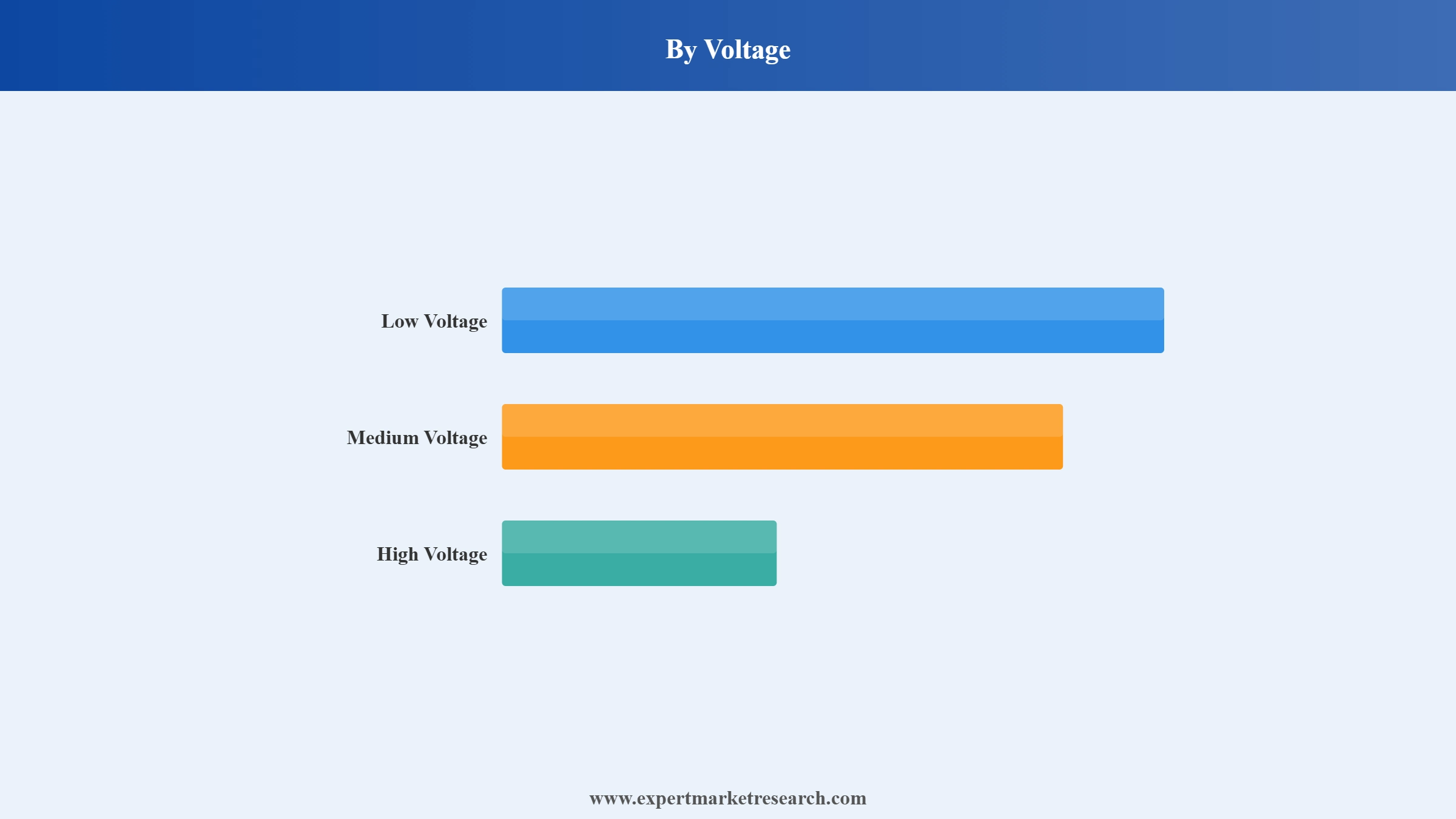 United Kingdom Wires and Cables Market Segment Voltage
