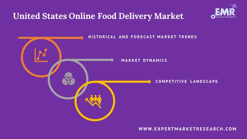 United States Online Food Delivery Market Report