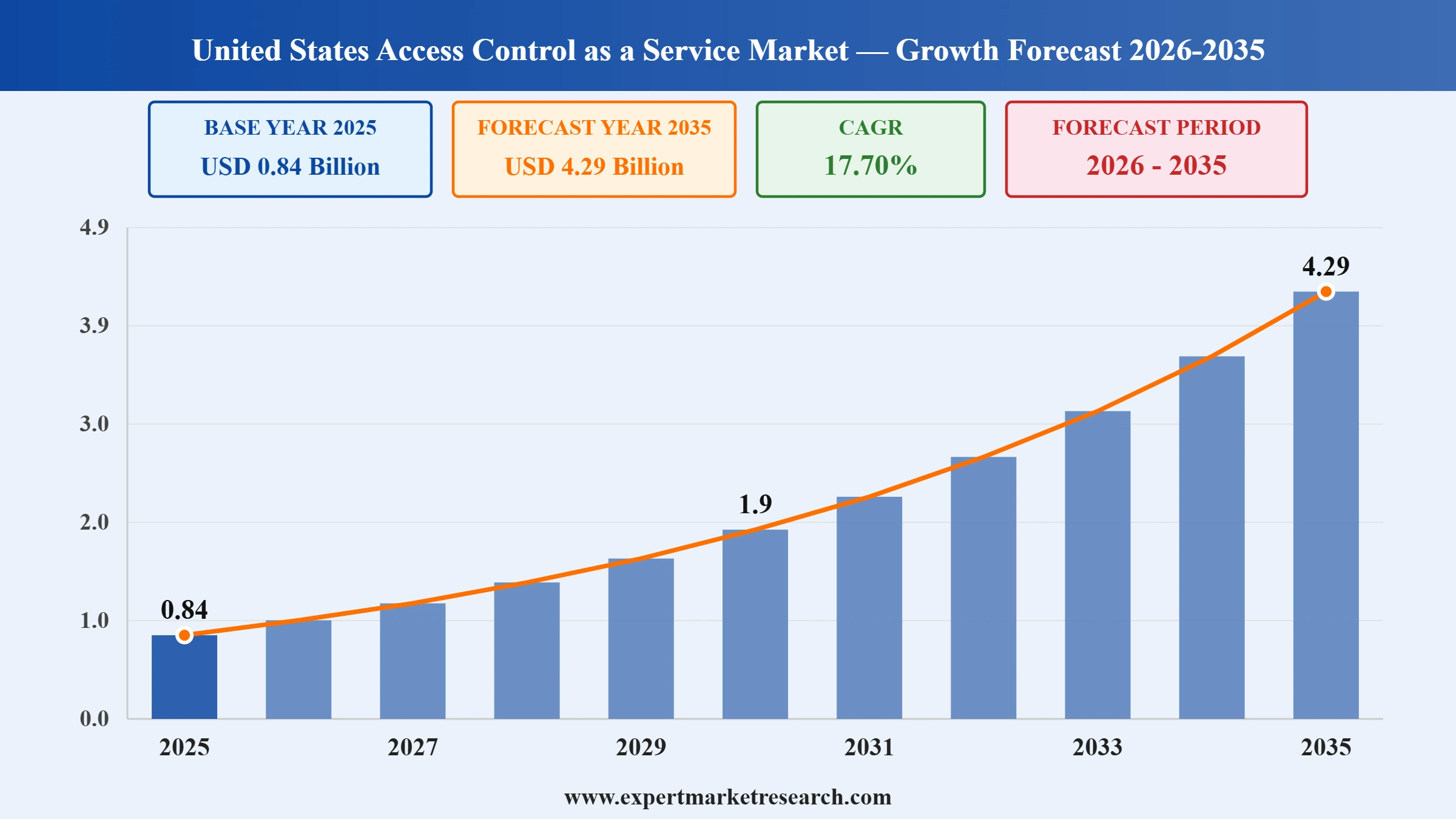 United States Access Control as a Service Market Graph