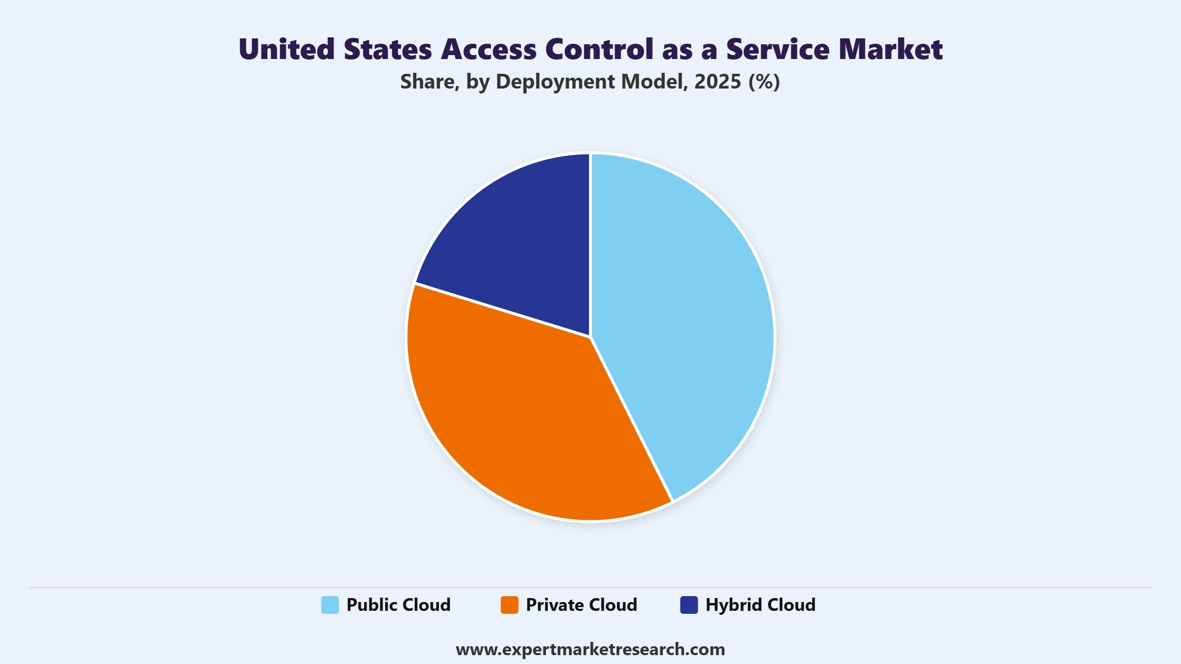 United States Access Control as a Service Market Segment Deployment Model