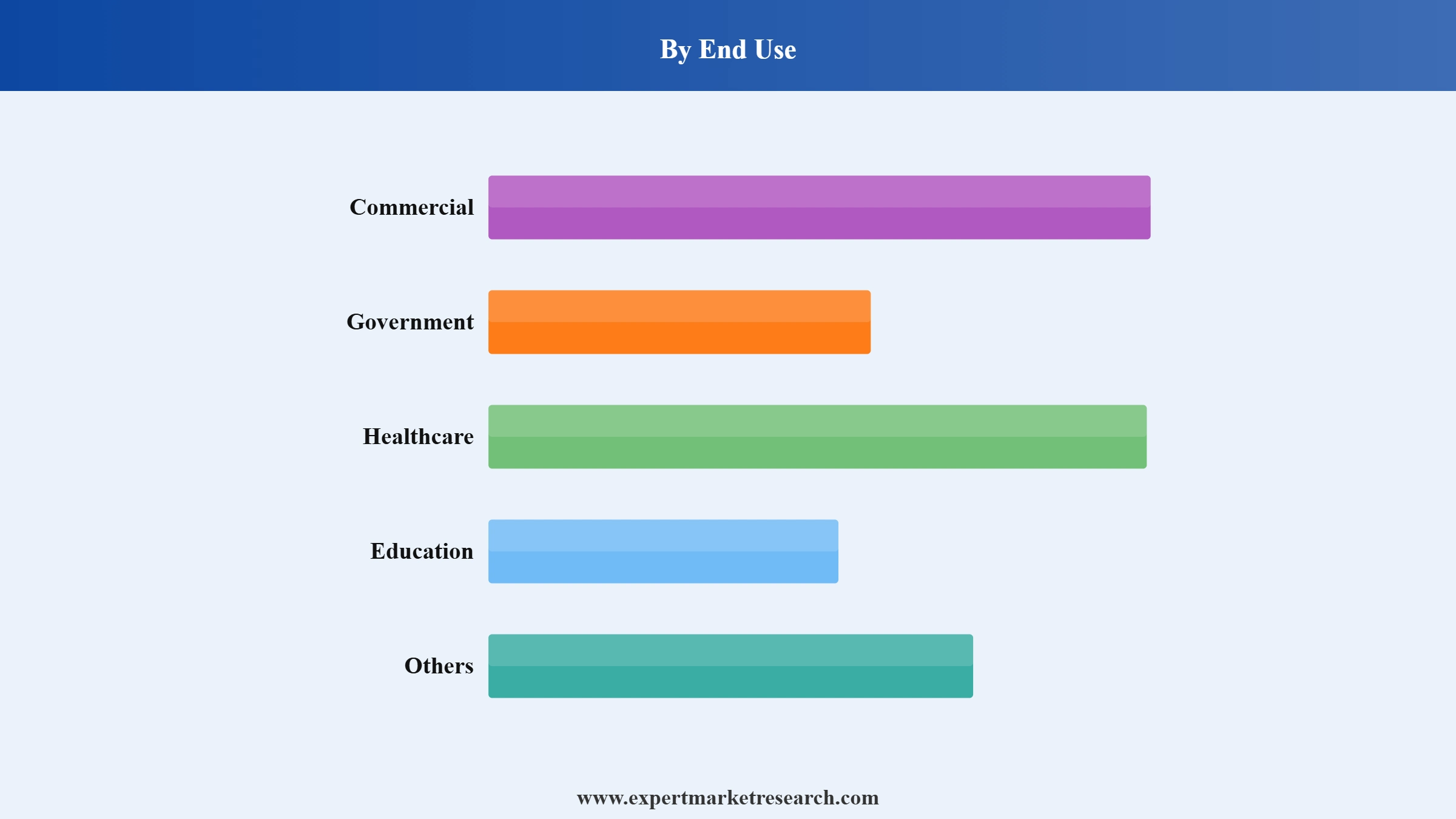 United States Access Control as a Service Market Segment End Use