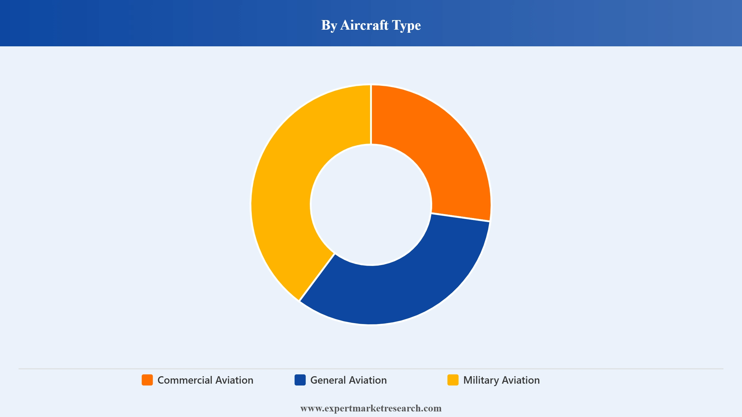 United States Aerospace Market Segment Aircraft Type