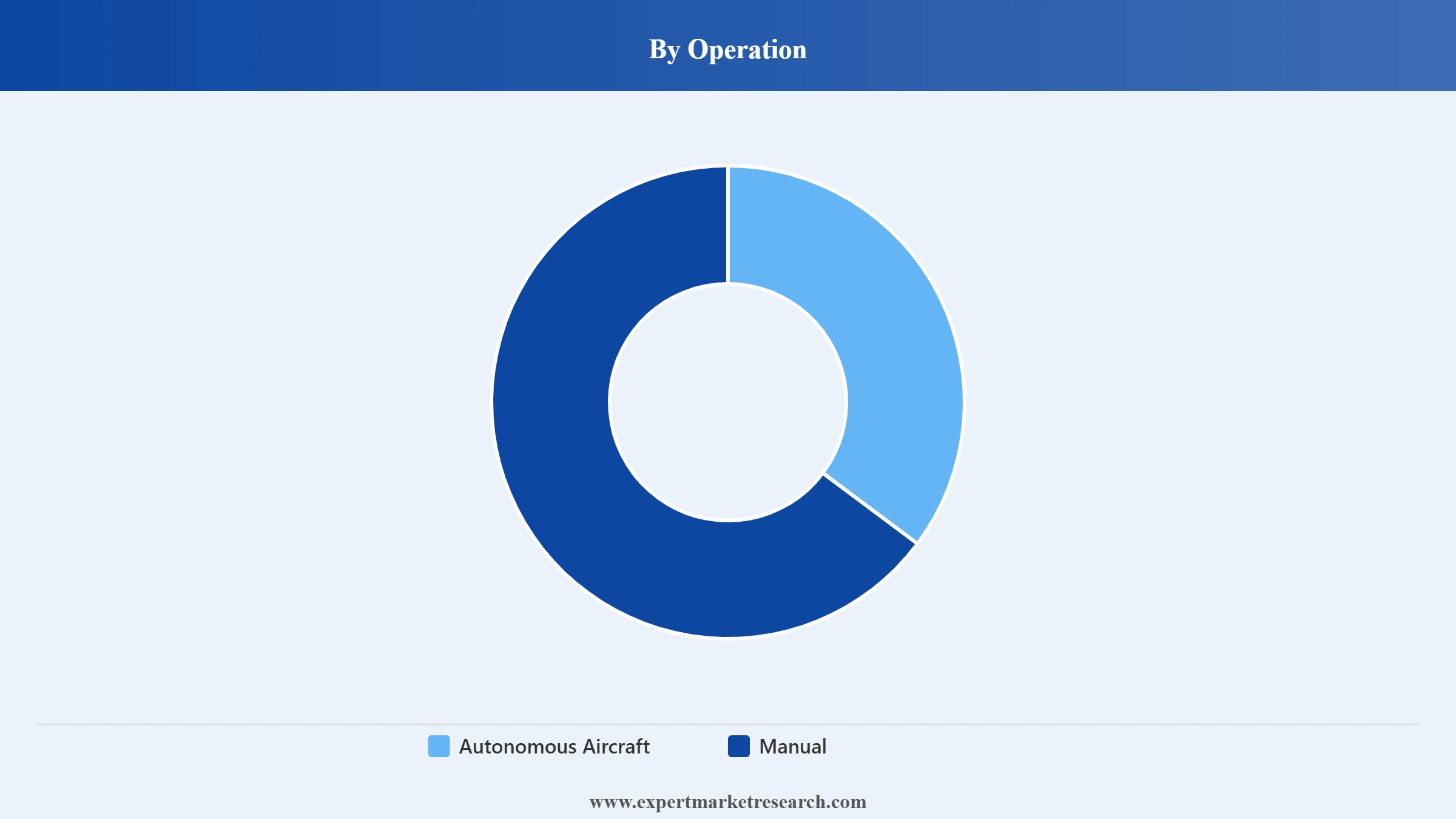 United States Aerospace Market Segment Operation