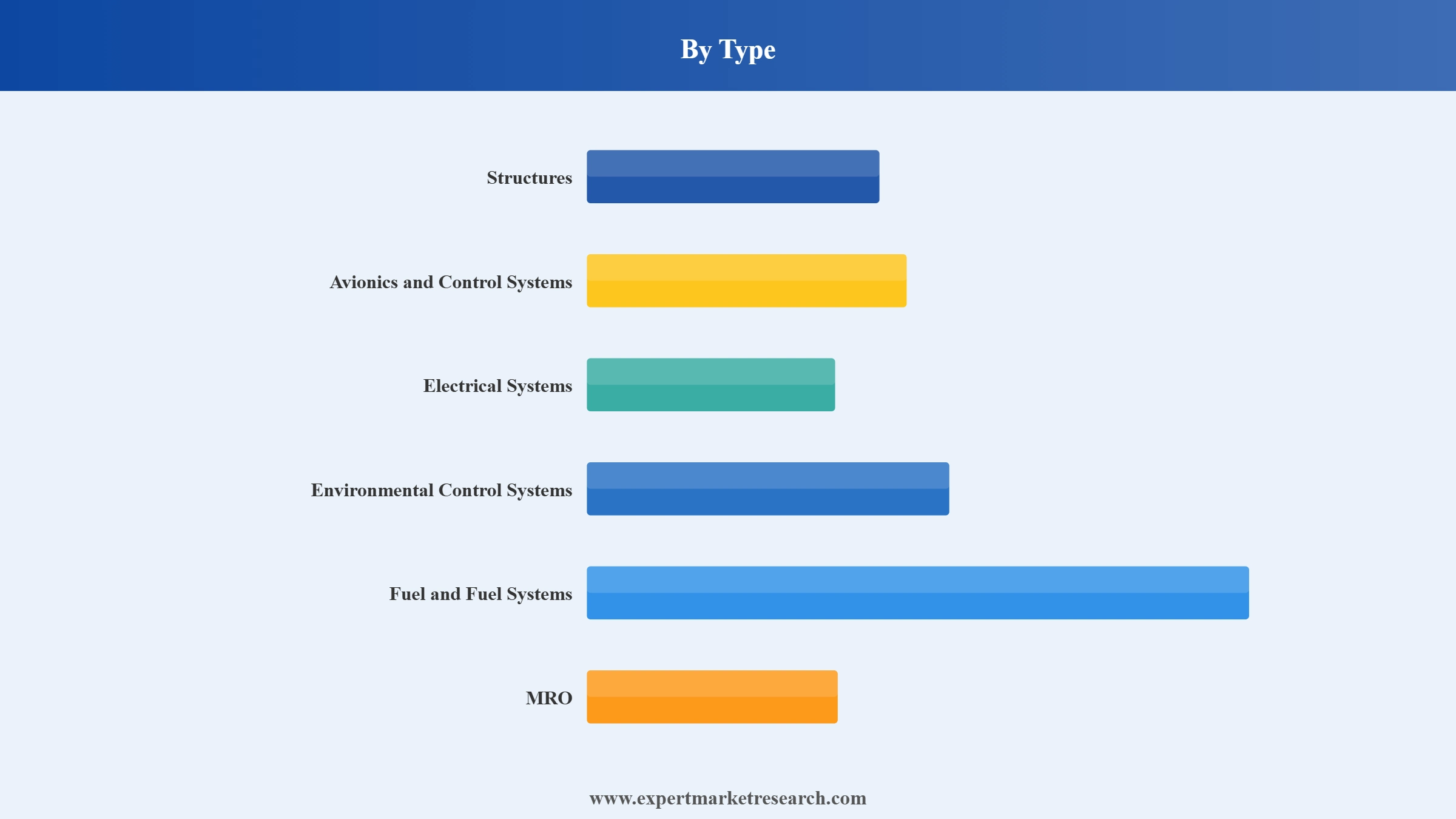 United States Aerospace Market Segment Type