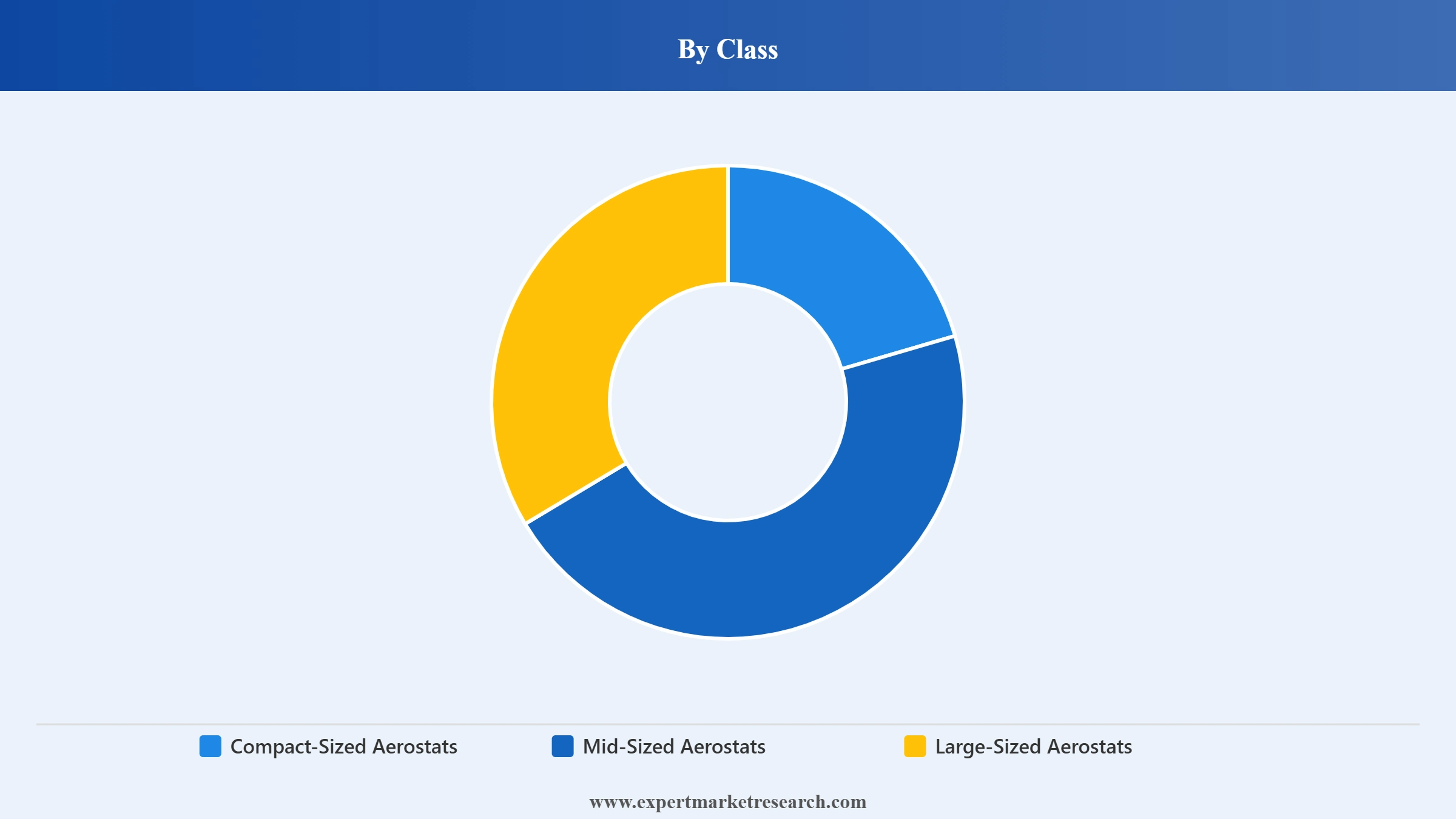 United States Aerostat Systems Market Segment Class