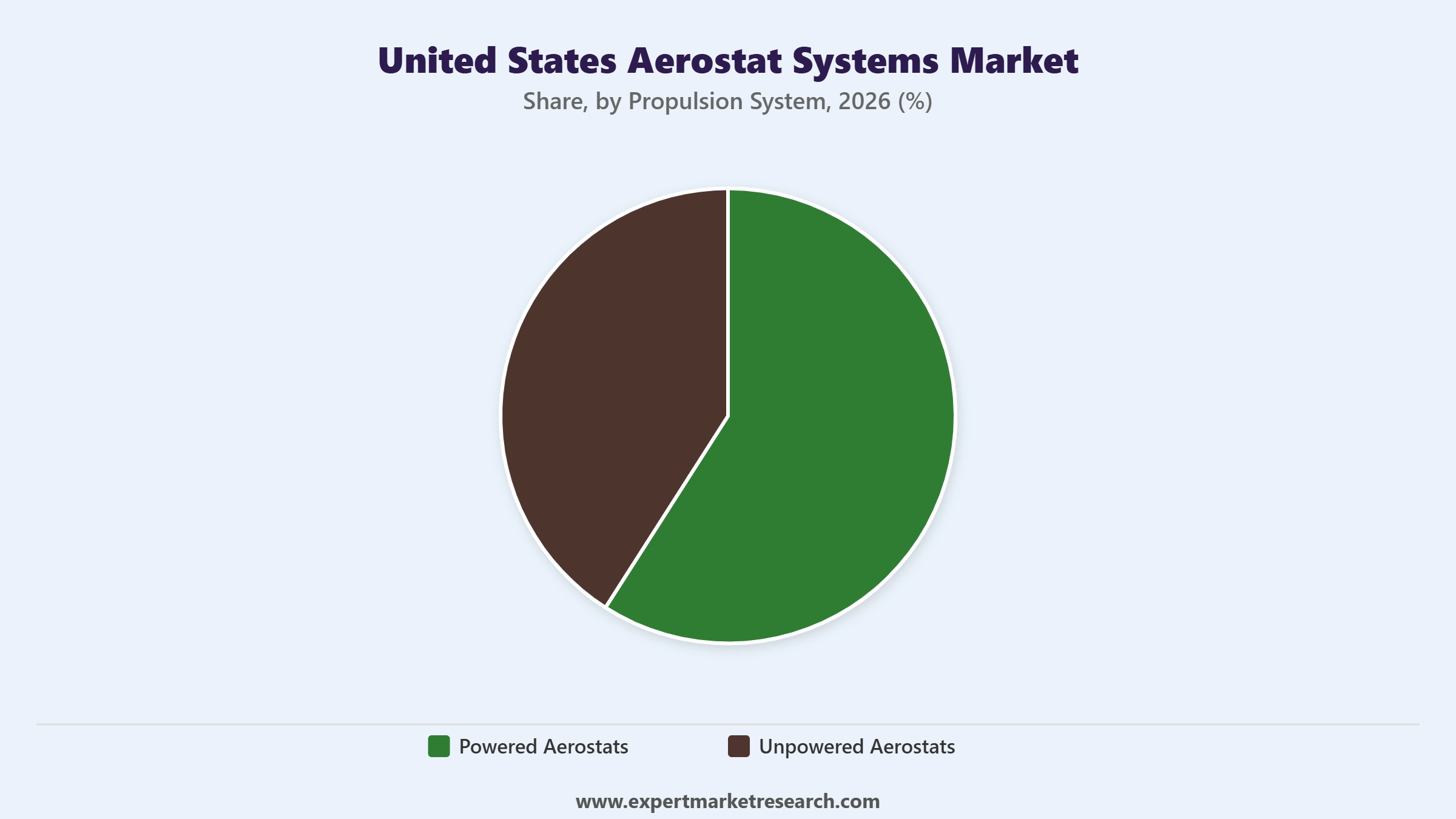 United States Aerostat Systems Market Segment Propulsion System