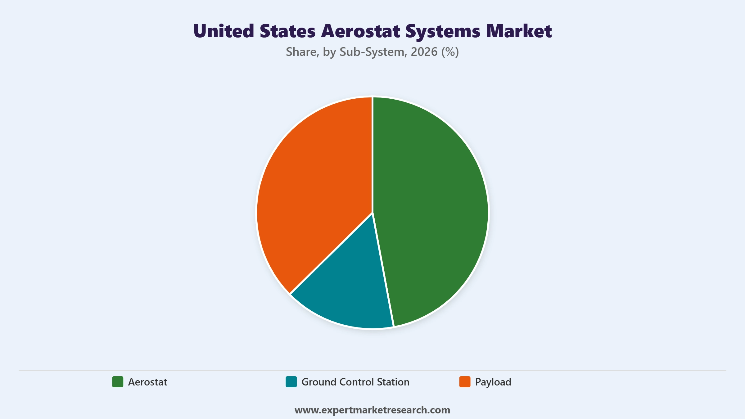 United States Aerostat Systems Market Segment Sub System