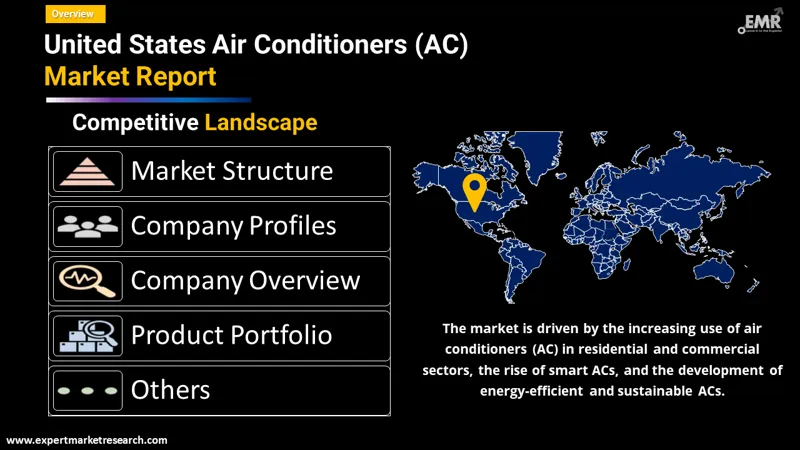United States Air Conditioners (AC) Market