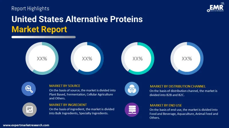 united states alternative proteins market by segments
